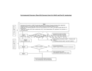 Environmental Clearance: Phase III (Clearance from IAA-MoEF and Post EC monitoring)




                                                                Step I
    Submission of Documents * to MoEF through state department of mining or through concerned central department/
9   scheduled Ministry. (For Central Public Sector through concerned Administrative Ministry of GOI)
    if State Gov. has forwarded application at the time of Site Clearance, then no need to route again through State Govt. at
0   the time of EC
D   * Rapid EIA– 20 copies, EMP, filled in questionnaire, NOC, Public Hearing details, DPR, Application Form (Schedule - II)
    and Questionnaire.
A
Y
S                                                                       Yes             Assessment by expert committee
        Step II                            Adequate data?                               (Site visit, study report if required)
    Review by IAA


                                                                        No              Submit additional information to MoEF --> Review by IAA
3         Step III                                                                      (Step II)
    Recommendation to IAA                                                               (if inadequacy persists, project may lead to rejection )
0
D
A
                                                                           Yes          Environmental Clearance
Y       Step IV                           Project Accepted?                             (valid for 5 years for commencement of construction)
S

                                                                        No
                                                                                        Project rejected/Case closed
                                                                                        (reconsideration possible in certain cases)
        Step V




                                          Post Environmental Clearance Monitoring,
                                          Pre Commissioning, Post Commissioning
 