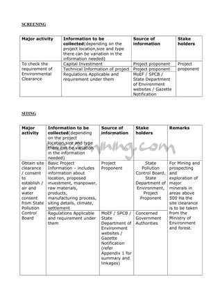 SCREENING


Major activity     Information to be                  Source of            Stake
                   collected(depending on the         information          holders
                   project location,size and type
                   there can be variation in the
                   information needed)
To check the       Capital Investment                 Project proponent    Project
requirement of     Technical Information of project   Project proponent    proponent
Environmental      Regulations Applicable and         MoEF / SPCB /
Clearance          requirement under them             State Department
                                                      of Environment
                                                      websites / Gazette
                                                      Notification



SITING


Major       Information to be         Source of        Stake            Remarks
activity    collected(depending       information      holders
            on the project
            location,size and type
            there can be variation
            in the information
            needed)
Obtain site Basic Project             Project               State       For Mining and
clearance   Information – includes    Proponent           Pollution     prospecting
/ consent   information about                          Control Board,   and
to          location, proposed                              State       exploration of
establish / investment, manpower,                      Department of    major
air and     raw materials,                             Environment,     minerals in
water       products,                                      Project      areas above
consent     manufacturing process,                       Proponent      500 Ha the
from State siting details, climate,                                     site clearance
Pollution   settlement                                                  is to be taken
Control     Regulations Applicable    MoEF / SPCB / Concerned           from the
Board       and requirement under     State          Government         Ministry of
            them                      Department of Authorities         Environment
                                      Environment                       and forest.
                                      websites /
                                      Gazette
                                      Notification
                                      (refer
                                      Appendix 1 for
                                      summary and
                                      linkages)
 
