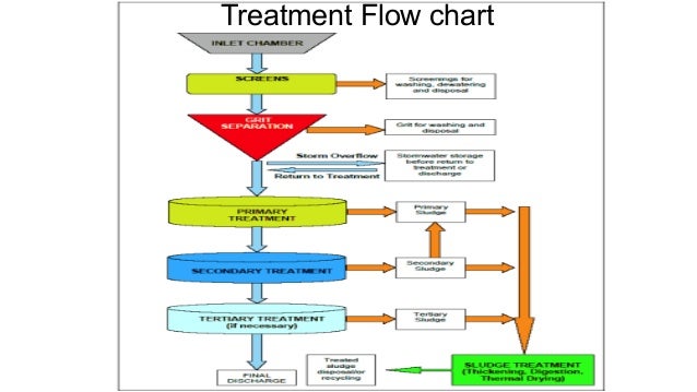 Water Purification Methods Chart