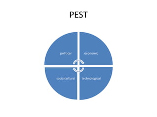 PEST
political economic
technologicalsocialcultural
 