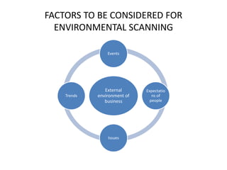 FACTORS TO BE CONSIDERED FOR
ENVIRONMENTAL SCANNING
External
environment of
business
Events
Expectatio
ns of
people
Issues
Trends
 