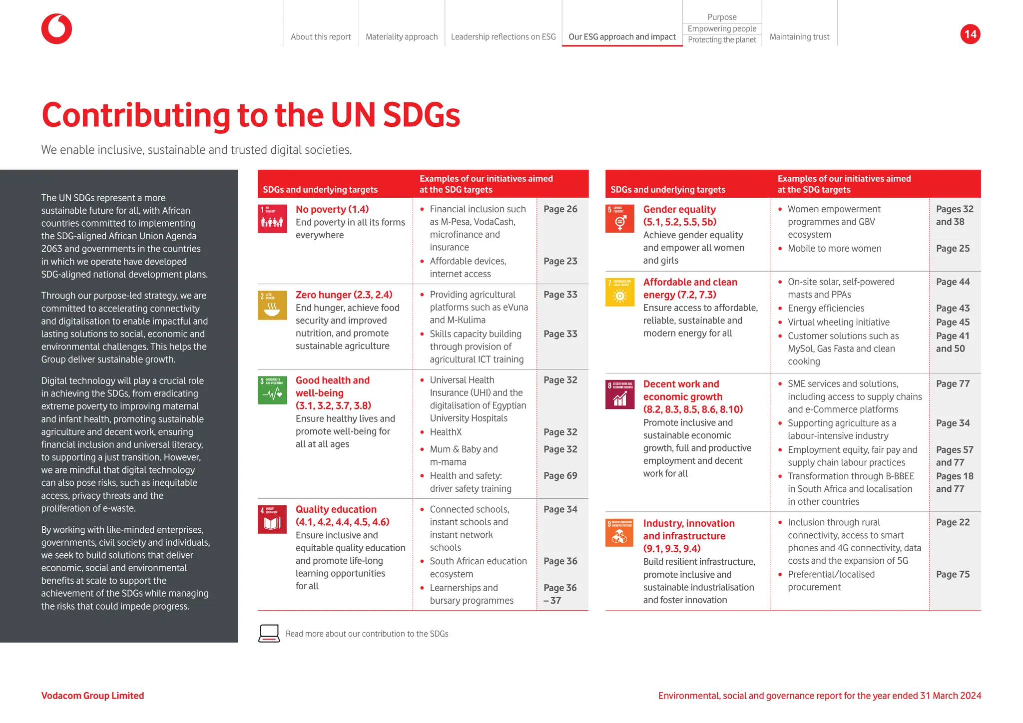 Contributing to the UN SDGs
SDGs and underlying targets
Examples of our initiatives aimed
at the SDG targets
No poverty (1.4)
End poverty in all its forms
everywhere
y Financial inclusion such
as M-Pesa, VodaCash,
microfinance and
insurance
Page 26
y Affordable devices,
internet access
Page 23
Zero hunger (2.3, 2.4)
End hunger, achieve food
security and improved
nutrition, and promote
sustainable agriculture
y Providing agricultural
platforms such as eVuna
and M-Kulima
Page 33
y Skills capacity building
through provision of
agricultural ICT training
Page 33
Good health and
well-being
(3.1, 3.2, 3.7, 3.8)
Ensure healthy lives and
promote well-being for
all at all ages
y Universal Health
Insurance (UHI) and the
digitalisation of Egyptian
University Hospitals
Page 32
y HealthX Page 32
y Mum  Baby and
m-mama
Page 32
y Health and safety:
driver safety training
Page 69
Quality education
(4.1, 4.2, 4.4, 4.5, 4.6)
Ensure inclusive and
equitable quality education
and promote life-long
learning opportunities
for all
y Connected schools,
instant schools and
instant network
schools
Page 34
y South African education
ecosystem
Page 36
y Learnerships and
bursary programmes
Page 36
– 37
The UN SDGs represent a more
sustainable future for all, with African
countries committed to implementing
the SDG-aligned African Union Agenda
2063 and governments in the countries
in which we operate have developed
SDG-aligned national development plans.
Through our purpose-led strategy, we are
committed to accelerating connectivity
and digitalisation to enable impactful and
lasting solutions to social, economic and
environmental challenges. This helps the
Group deliver sustainable growth.
Digital technology will play a crucial role
in achieving the SDGs, from eradicating
extreme poverty to improving maternal
and infant health, promoting sustainable
agriculture and decent work, ensuring
financial inclusion and universal literacy,
to supporting a just transition. However,
we are mindful that digital technology
can also pose risks, such as inequitable
access, privacy threats and the
proliferation of e-waste.
By working with like-minded enterprises,
governments, civil society and individuals,
we seek to build solutions that deliver
economic, social and environmental
benefits at scale to support the
achievement of the SDGs while managing
the risks that could impede progress.
Read more about our contribution to the SDGs
SDGs and underlying targets
Examples of our initiatives aimed
at the SDG targets
Gender equality
(5.1, 5.2, 5.5, 5b)
Achieve gender equality
and empower all women
and girls
y Women empowerment
programmes and GBV
ecosystem
Pages 32
and 38
y Mobile to more women Page 25
Affordable and clean
energy (7.2, 7.3)
Ensure access to affordable,
reliable, sustainable and
modern energy for all
y On-site solar, self-powered
masts and PPAs
Page 44
y Energy efficiencies Page 43
y Virtual wheeling initiative Page 45
y Customer solutions such as
MySol, Gas Fasta and clean
cooking
Page 41
and 50
Decent work and
economic growth
(8.2, 8.3, 8.5, 8.6, 8.10)
Promote inclusive and
sustainable economic
growth, full and productive
employment and decent
work for all
y SME services and solutions,
including access to supply chains
and e-Commerce platforms
Page 77
y Supporting agriculture as a
labour-intensive industry
Page 34
y Employment equity, fair pay and
supply chain labour practices
Pages 57
and 77
y Transformation through B-BBEE
in South Africa and localisation
in other countries
Pages 18
and 77
Industry, innovation
and infrastructure
(9.1, 9.3, 9.4)
Build resilient infrastructure,
promote inclusive and
sustainable industrialisation
and foster innovation
y Inclusion through rural
connectivity, access to smart
phones and 4G connectivity, data
costs and the expansion of 5G
Page 22
y Preferential/localised
procurement
Page 75
We enable inclusive, sustainable and trusted digital societies.
Environmental, social and governance report for the year ended 31 March 2024
Vodacom Group Limited
About this report Materiality approach Leadership reflections on ESG Our ESG approach and impact
Purpose
Maintaining trust
Empowering people
Protectingtheplanet 14
 