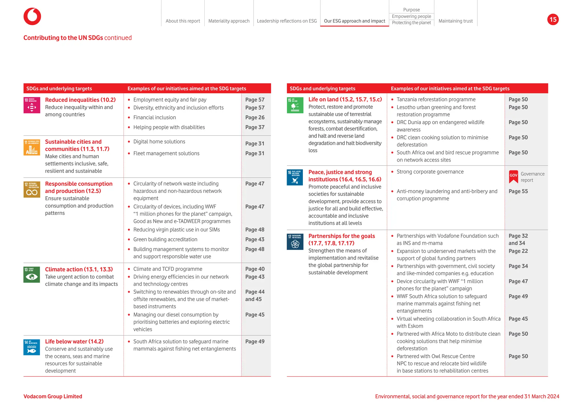 Contributing to the UN SDGs continued
SDGs and underlying targets Examples of our initiatives aimed at the SDG targets
Reduced inequalities (10.2)
Reduce inequality within and
among countries
y Employment equity and fair pay Page 57
y Diversity, ethnicity and inclusion efforts Page 57
y Financial inclusion Page 26
y Helping people with disabilities Page 37
Sustainable cities and
communities (11.3, 11.7)
Make cities and human
settlements inclusive, safe,
resilient and sustainable
y Digital home solutions Page 31
y Fleet management solutions Page 31
Responsible consumption
and production (12.5)
Ensure sustainable
consumption and production
patterns
y Circularity of network waste including
hazardous and non-hazardous network
equipment
Page 47
y Circularity of devices, including WWF
“1 million phones for the planet” campaign,
Good as New and e-TADWEER programmes
Page 47
y Reducing virgin plastic use in our SIMs Page 48
y Green building accreditation Page 43
y Building management systems to monitor
and support responsible water use
Page 48
Climate action (13.1, 13.3)
Take urgent action to combat
climate change and its impacts
y Climate and TCFD programme Page 40
y Driving energy efficiencies in our network
and technology centres
Page 43
y Switching to renewables through on-site and
offsite renewables, and the use of market-
based instruments
Page 44
and 45
y Managing our diesel consumption by
prioritising batteries and exploring electric
vehicles
Page 45
Life below water (14.2)
Conserve and sustainably use
the oceans, seas and marine
resources for sustainable
development
y South Africa solution to safeguard marine
mammals against fishing net entanglements
Page 49
SDGs and underlying targets Examples of our initiatives aimed at the SDG targets
Life on land (15.2, 15.7, 15.c)
Protect, restore and promote
sustainable use of terrestrial
ecosystems, sustainably manage
forests, combat desertification,
and halt and reverse land
degradation and halt biodiversity
loss
y Tanzania reforestation programme Page 50
y Lesotho urban greening and forest
restoration programme
Page 50
y DRC Dunia app on endangered wildlife
awareness
Page 50
y DRC clean cooking solution to minimise
deforestation
Page 50
y South Africa owl and bird rescue programme
on network access sites
Page 50
Peace, justice and strong
institutions (16.4, 16.5, 16.6)
Promote peaceful and inclusive
societies for sustainable
development, provide access to
justice for all and build effective,
accountable and inclusive
institutions at all levels
y Strong corporate governance
y Anti-money laundering and anti-bribery and
corruption programme
Page 55
Partnerships for the goals
(17.7, 17.8, 17.17)
Strengthen the means of
implementation and revitalise
the global partnership for
sustainable development
y Partnerships with Vodafone Foundation such
as INS and m-mama
Page 32
and 34
y Expansion to underserved markets with the
support of global funding partners
Page 22
y Partnerships with government, civil society
and like-minded companies e.g. education
Page 34
y Device circularity with WWF “1 million
phones for the planet” campaign
Page 47
y WWF South Africa solution to safeguard
marine mammals against fishing net
entanglements
Page 49
y Virtual wheeling collaboration in South Africa
with Eskom
Page 45
y Partnered with Africa Moto to distribute clean
cooking solutions that help minimise
deforestation
Page 50
y Partnered with Owl Rescue Centre
NPC to rescue and relocate bird wildlife
in base stations to rehabilitation centres
Page 50
GOV Governance
report
Environmental, social and governance report for the year ended 31 March 2024
Vodacom Group Limited
About this report Materiality approach Leadership reflections on ESG Our ESG approach and impact
Purpose
Maintaining trust
Empowering people
Protectingtheplanet 15
 