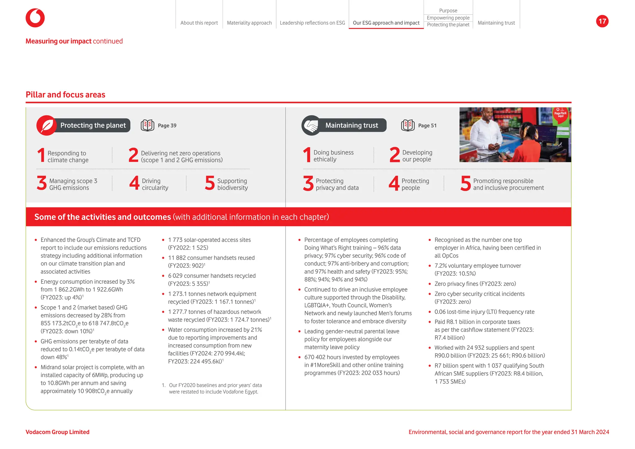Some of the activities and outcomes (with additional information in each chapter)
y Enhanced the Group’s Climate and TCFD
report to include our emissions reductions
strategy including additional information
on our climate transition plan and
associated activities
y Energy consumption increased by 3%
from 1 862.2GWh to 1 922.6GWh
(FY2023: up 4%)1
y Scope 1 and 2 (market based) GHG
emissions decreased by 28% from
855 173.2tCO2
e to 618 747.8tCO2
e
(FY2023: down 10%)1
y GHG emissions per terabyte of data
reduced to 0.14tCO2
e per terabyte of data
down 48%1
y Midrand solar project is complete, with an
installed capacity of 6MWp, producing up
to 10.8GWh per annum and saving
approximately 10 908tCO2
e annually
y 1 773 solar-operated access sites
(FY2022: 1 525)
y 11 882 consumer handsets reused
(FY2023: 902)1
y 6 029 consumer handsets recycled
(FY2023: 5 355)1
y 1 273.1 tonnes network equipment
recycled (FY2023: 1 167.1 tonnes)1
y 1 277.7 tonnes of hazardous network
waste recycled (FY2023: 1 724.7 tonnes)1
y Water consumption increased by 21%
due to reporting improvements and
increased consumption from new
facilities (FY2024: 270 994.4kl;
FY2023: 224 495.6kl)1
y Percentage of employees completing
Doing What’s Right training – 96% data
privacy; 97% cyber security; 96% code of
conduct; 97% anti-bribery and corruption;
and 97% health and safety (FY2023: 95%;
88%; 94%; 94% and 94%)
y Continued to drive an inclusive employee
culture supported through the Disability,
LGBTQIA+, Youth Council, Women’s
Network and newly launched Men’s forums
to foster tolerance and embrace diversity
y Leading gender-neutral parental leave
policy for employees alongside our
maternity leave policy
y 670 402 hours invested by employees
in #1MoreSkill and other online training
programmes (FY2023: 202 033 hours)
y Recognised as the number one top
employer in Africa, having been certified in
all OpCos
y 7.2% voluntary employee turnover
(FY2023: 10.5%)
y Zero privacy fines (FY2023: zero)
y Zero cyber security critical incidents
(FY2023: zero)
y 0.06 lost-time injury (LTI) frequency rate
y Paid R8.1 billion in corporate taxes
as per the cashflow statement (FY2023:
R7.4 billion)
y Worked with 24 932 suppliers and spent
R90.0 billion (FY2023: 25 661; R90.6 billion)
y R7 billion spent with 1 037 qualifying South
African SME suppliers (FY2023: R8.4 billion,
1 753 SMEs)
Measuringourimpact continued
Pillar and focus areas
Protecting the planet Page 39
4Driving
circularity 5Supporting
biodiversity
2Delivering net zero operations
(scope 1 and 2 GHG emissions)
3Managing scope 3
GHG emissions
1Responding to
climate change
4Protecting
people 5Promoting responsible
and inclusive procurement
2Developing
our people
3Protecting
privacy and data
1Doing business
ethically
Page 51
Maintaining trust
1.	
Our FY2020 baselines and prior years’ data
were restated to include Vodafone Egypt.
Environmental, social and governance report for the year ended 31 March 2024
Vodacom Group Limited
About this report Materiality approach Leadership reflections on ESG Our ESG approach and impact
Purpose
Maintaining trust
Empowering people
Protectingtheplanet 17
 