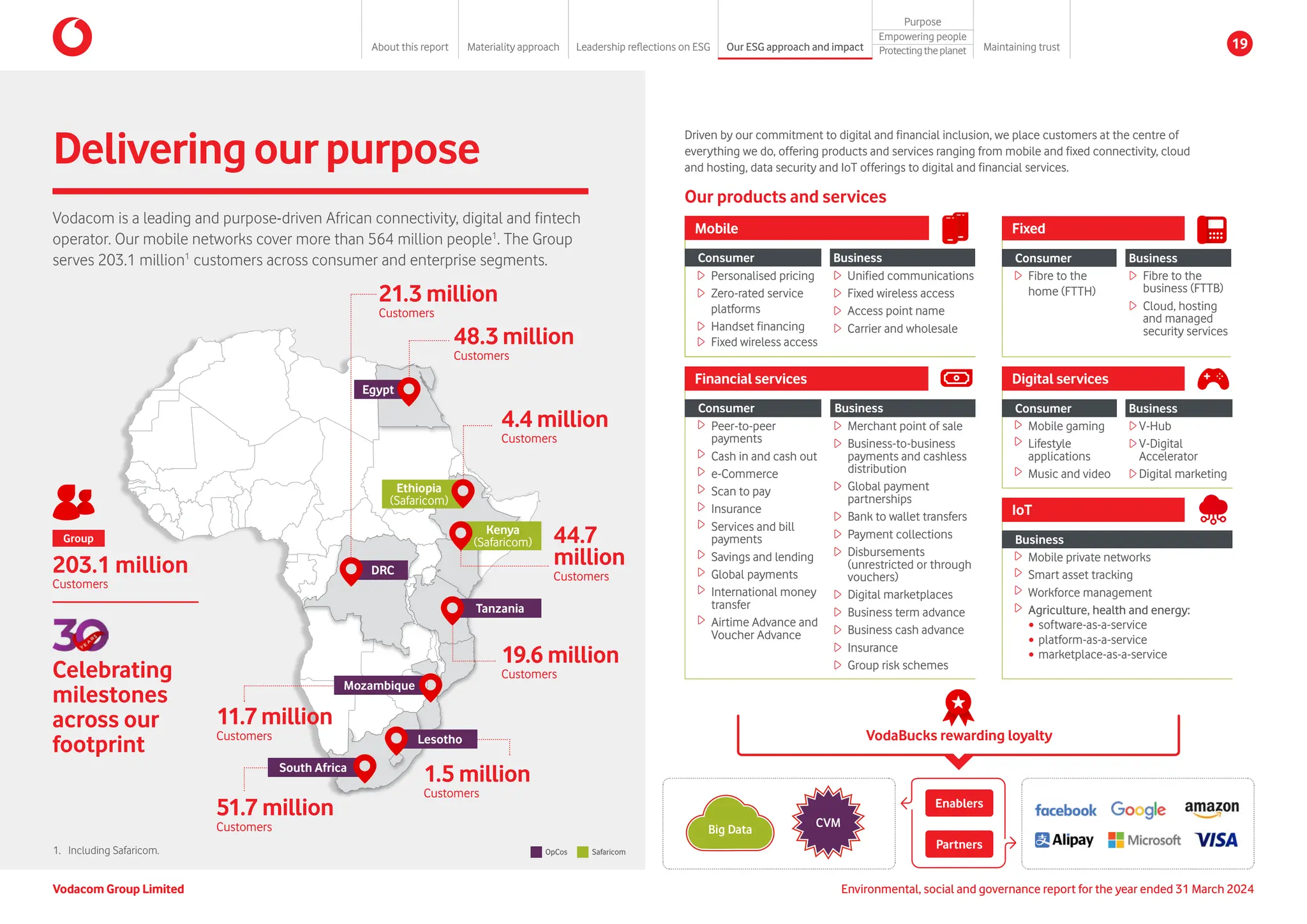 Consumer
Personalised pricing
Zero-rated service
platforms
Handset financing
Fixed wireless access
Business
Unified communications
Fixed wireless access
Access point name
Carrier and wholesale
Mobile
Business
Merchant point of sale
Business-to-business
payments and cashless
distribution
Global payment
partnerships
Bank to wallet transfers
Payment collections
Disbursements
(unrestricted or through
vouchers)
Digital marketplaces
Business term advance
Business cash advance
Insurance
Group risk schemes
Consumer
Peer-to-peer
payments
Cash in and cash out
e-Commerce
Scan to pay
Insurance
Services and bill
payments
Savings and lending
Global payments
International money
transfer
Airtime Advance and
Voucher Advance
Financial services
Our products and services
Consumer
Mobile gaming
Lifestyle
applications
Music and video
Business
V-Hub
V-Digital
Accelerator
Digital marketing
Digital services
Business
Mobile private networks
Smart asset tracking
Workforce management
Agriculture, health and energy:
y software-as-a-service
y platform-as-a-service
y marketplace-as-a-service
IoT
Fixed
Consumer
Fibre to the
home (FTTH)
Business
Fibre to the
business (FTTB)
Cloud, hosting
and managed
security services
Deliveringourpurpose
Vodacom is a leading and purpose-driven African connectivity, digital and fintech
operator. Our mobile networks cover more than 564 million people1
. The Group
serves 203.1 million1
customers across consumer and enterprise segments.
Driven by our commitment to digital and financial inclusion, we place customers at the centre of
everything we do, offering products and services ranging from mobile and fixed connectivity, cloud
and hosting, data security and IoT offerings to digital and financial services.
VodaBucks rewarding loyalty
Partners
Enablers
Big Data
CVM
1.	Including Safaricom. OpCos Safaricom
Celebrating
milestones
across our
footprint
203.1 million
Customers
Group
Ethiopia
(Safaricom)
Kenya
(Safaricom)
48.3 million
Customers
44.7
million
Customers
19.6 million
Customers
4.4 million
Customers
51.7 million
Customers
1.5 million
Customers
11.7million
Customers
21.3 million
Customers
Tanzania
DRC
Egypt
Vodacom Group Limited
Lesotho
South Africa
Mozambique
Environmental, social and governance report for the year ended 31 March 2024
Vodacom Group Limited
About this report Materiality approach Leadership reflections on ESG Our ESG approach and impact
Purpose
Maintaining trust
Empowering people
Protectingtheplanet 19
 