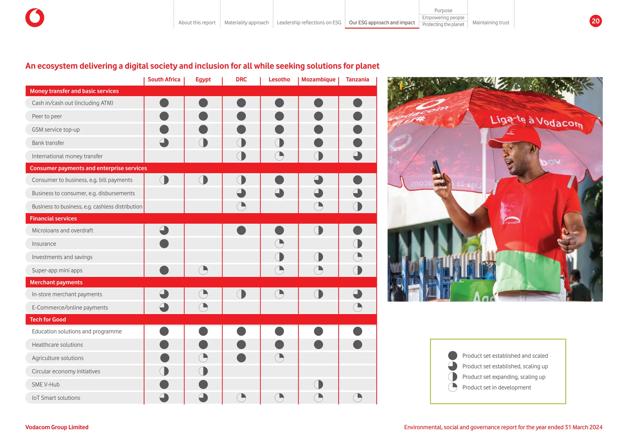 An ecosystem delivering a digital society and inclusion for all while seeking solutions for planet
South Africa Egypt DRC Lesotho Mozambique Tanzania
Money transfer and basic services
Cash in/cash out (including ATM)
Peer to peer
GSM service top-up
Bank transfer
International money transfer
Consumer payments and enterprise services
Consumer to business, e.g. bill payments
Business to consumer, e.g. disbursements
Business to business, e.g. cashless distribution
Financial services
Microloans and overdraft
Insurance
Investments and savings
Super-app mini apps
Merchant payments
In-store merchant payments
E-Commerce/online payments
Tech for Good
Education solutions and programme
Healthcare solutions
Agriculture solutions
Circular economy initiatives
SME V-Hub
IoT Smart solutions
Product set established and scaled
Product set established, scaling up
Product set expanding, scaling up
Product set in development
Environmental, social and governance report for the year ended 31 March 2024
Vodacom Group Limited
About this report Materiality approach Leadership reflections on ESG Our ESG approach and impact
Purpose
Maintaining trust
Empowering people
Protectingtheplanet 20
 