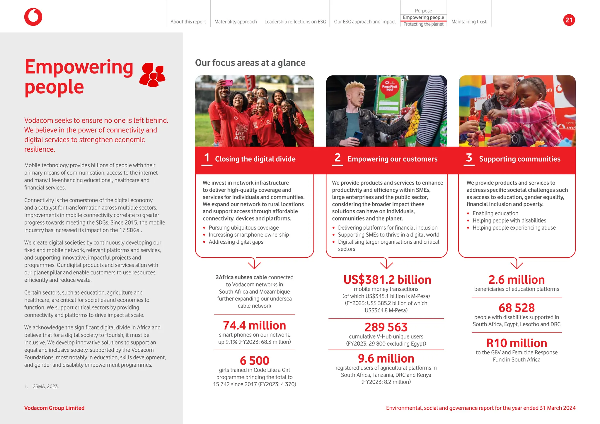 Empowering
people
Vodacom seeks to ensure no one is left behind.
We believe in the power of connectivity and
digital services to strengthen economic
resilience.
Mobile technology provides billions of people with their
primary means of communication, access to the internet
and many life-enhancing educational, healthcare and
financial services.
Connectivity is the cornerstone of the digital economy
and a catalyst for transformation across multiple sectors.
Improvements in mobile connectivity correlate to greater
progress towards meeting the SDGs. Since 2015, the mobile
industry has increased its impact on the 17 SDGs1
.
We create digital societies by continuously developing our
fixed and mobile network, relevant platforms and services,
and supporting innovative, impactful projects and
programmes. Our digital products and services align with
our planet pillar and enable customers to use resources
efficiently and reduce waste.
Certain sectors, such as education, agriculture and
healthcare, are critical for societies and economies to
function. We support critical sectors by providing
connectivity and platforms to drive impact at scale.
We acknowledge the significant digital divide in Africa and
believe that for a digital society to flourish, it must be
inclusive. We develop innovative solutions to support an
equal and inclusive society, supported by the Vodacom
Foundations, most notably in education, skills development,
and gender and disability empowerment programmes.
1. GSMA, 2023.
We invest in network infrastructure
to deliver high-quality coverage and
services for individuals and communities.
We expand our network to rural locations
and support access through affordable
connectivity, devices and platforms.
y Pursuing ubiquitous coverage
y Increasing smartphone ownership
y Addressing digital gaps
Our focus areas at a glance
We provide products and services to enhance
productivity and efficiency within SMEs,
large enterprises and the public sector,
considering the broader impact these
solutions can have on individuals,
communities and the planet.
y Delivering platforms for financial inclusion
y Supporting SMEs to thrive in a digital world
y Digitalising larger organisations and critical
sectors
We provide products and services to
address specific societal challenges such
as access to education, gender equality,
financial inclusion and poverty.
y Enabling education
y Helping people with disabilities
y Helping people experiencing abuse
R10 million
to the GBV and Femicide Response
Fund in South Africa
2.6 million
beneficiaries of education platforms
68 528
people with disabilities supported in
South Africa, Egypt, Lesotho and DRC
US$381.2 billion
mobile money transactions
(of which US$345.1 billion is M-Pesa)
(FY2023: US$ 385.2 billion of which
US$364.8 M-Pesa)
9.6 million
registered users of agricultural platforms in
South Africa, Tanzania, DRC and Kenya
(FY2023: 8.2 million)
289 563
cumulative V-Hub unique users
(FY2023: 29 800 excluding Egypt)
2Africa subsea cable connected
to Vodacom networks in
South Africa and Mozambique
further expanding our undersea
cable network
74.4 million
smart phones on our network,
up 9.1% (FY2023: 68.3 million)
6 500
girls trained in Code Like a Girl
programme bringing the total to
15 742 since 2017 (FY2023: 4 370)
Closing the digital divide Empowering our customers Supporting communities
1 2 3
Vodacom Group Limited Environmental, social and governance report for the year ended 31 March 2024
About this report Materiality approach Leadership reflections on ESG Our ESG approach and impact
Purpose
Maintaining trust
Empowering people
Protectingtheplanet
21
 