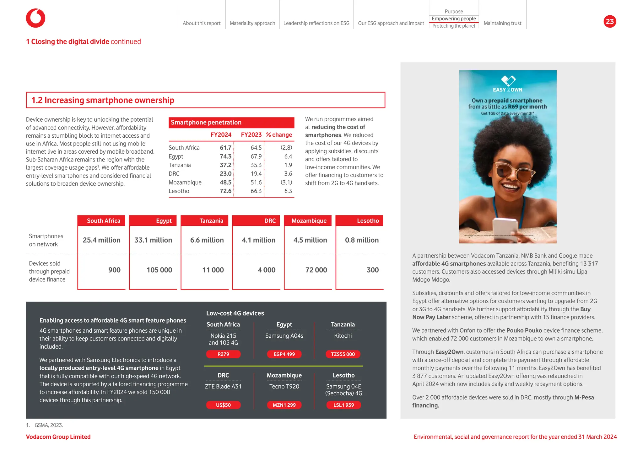 1.2 Increasing smartphone ownership
Device ownership is key to unlocking the potential
of advanced connectivity. However, affordability
remains a stumbling block to internet access and
use in Africa. Most people still not using mobile
internet live in areas covered by mobile broadband.
Sub-Saharan Africa remains the region with the
largest coverage usage gaps1
. We offer affordable
entry-level smartphones and considered financial
solutions to broaden device ownership.
Smartphone penetration
FY2024 FY2023 % change
South Africa 61.7 64.5 (2.8)
Egypt 74.3 67.9 6.4
Tanzania 37.2 35.3 1.9
DRC 23.0 19.4 3.6
Mozambique 48.5 51.6 (3.1)
Lesotho 72.6 66.3 6.3
We run programmes aimed
at reducing the cost of
smartphones. We reduced
the cost of our 4G devices by
applying subsidies, discounts
and offers tailored to
low-income communities. We
offer financing to customers to
shift from 2G to 4G handsets.
1 Closing the digital divide continued
1. GSMA, 2023.
Enabling access to affordable 4G smart feature phones
4G smartphones and smart feature phones are unique in
their ability to keep customers connected and digitally
included.
We partnered with Samsung Electronics to introduce a
locally produced entry-level 4G smartphone in Egypt
that is fully compatible with our high-speed 4G network.
The device is supported by a tailored financing programme
to increase affordability. In FY2024 we sold 150 000
devices through this partnership.
Low-cost 4G devices
Tanzania
Kitochi
TZS55 000
DRC
ZTE Blade A31
US$50
Mozambique
Tecno T920
MZN1 299
Lesotho
Samsung 04E
(Sechocha) 4G
LSL1 959
Egypt
Samsung A04s
EGP4 499
South Africa
Nokia 215
and 105 4G
R279
A partnership between Vodacom Tanzania, NMB Bank and Google made
affordable 4G smartphones available across Tanzania, benefiting 13 317
customers. Customers also accessed devices through Miliki simu Lipa
Mdogo Mdogo.
Subsidies, discounts and offers tailored for low-income communities in
Egypt offer alternative options for customers wanting to upgrade from 2G
or 3G to 4G handsets. We further support affordability through the Buy
Now Pay Later scheme, offered in partnership with 15 finance providers.
We partnered with Onfon to offer the Pouko Pouko device finance scheme,
which enabled 72 000 customers in Mozambique to own a smartphone.
Through Easy2Own, customers in South Africa can purchase a smartphone
with a once-off deposit and complete the payment through affordable
monthly payments over the following 11 months. Easy2Own has benefited
3 877 customers. An updated Easy2Own offering was relaunched in
April 2024 which now includes daily and weekly repayment options.
Over 2 000 affordable devices were sold in DRC, mostly through M-Pesa
financing.
South Africa Egypt Tanzania DRC Mozambique Lesotho
Smartphones
on network
25.4 million 33.1 million 6.6 million 4.1 million 4.5 million 0.8 million
Devices sold
through prepaid
device finance
900 105 000 11 000 4 000 72 000 300
Vodacom Group Limited Environmental, social and governance report for the year ended 31 March 2024
About this report Materiality approach Leadership reflections on ESG Our ESG approach and impact
Purpose
Maintaining trust
Empowering people
Protectingtheplanet
23
 