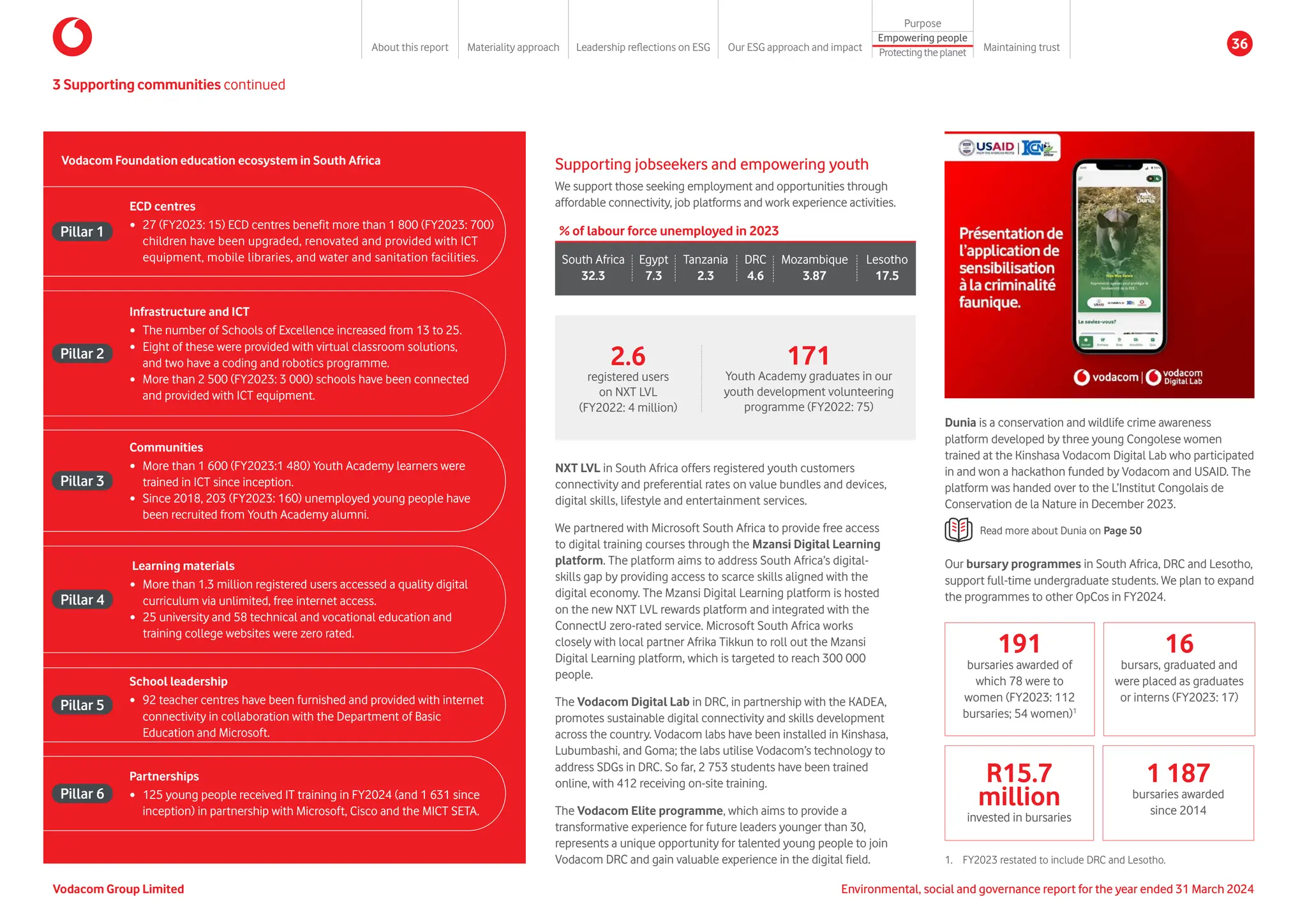 NXT LVL in South Africa offers registered youth customers
connectivity and preferential rates on value bundles and devices,
digital skills, lifestyle and entertainment services.
We partnered with Microsoft South Africa to provide free access
to digital training courses through the Mzansi Digital Learning
platform. The platform aims to address South Africa’s digital-
skills gap by providing access to scarce skills aligned with the
digital economy. The Mzansi Digital Learning platform is hosted
on the new NXT LVL rewards platform and integrated with the
ConnectU zero-rated service. Microsoft South Africa works
closely with local partner Afrika Tikkun to roll out the Mzansi
Digital Learning platform, which is targeted to reach 300 000
people.
The Vodacom Digital Lab in DRC, in partnership with the KADEA,
promotes sustainable digital connectivity and skills development
across the country. Vodacom labs have been installed in Kinshasa,
Lubumbashi, and Goma; the labs utilise Vodacom’s technology to
address SDGs in DRC. So far, 2 753 students have been trained
online, with 412 receiving on-site training.
The Vodacom Elite programme, which aims to provide a
transformative experience for future leaders younger than 30,
represents a unique opportunity for talented young people to join
Vodacom DRC and gain valuable experience in the digital field.
Supporting jobseekers and empowering youth
We support those seeking employment and opportunities through
affordable connectivity, job platforms and work experience activities.
2.6
registered users
on NXT LVL
(FY2022: 4 million)
171
Youth Academy graduates in our
youth development volunteering
programme (FY2022: 75)
% of labour force unemployed in 2023
South Africa
32.3
Egypt
7.3
Tanzania
2.3
DRC
4.6
Mozambique
3.87
Lesotho
17.5
Infrastructure and ICT
y The number of Schools of Excellence increased from 13 to 25.
y Eight of these were provided with virtual classroom solutions,
and two have a coding and robotics programme.
y More than 2 500 (FY2023: 3 000) schools have been connected
and provided with ICT equipment.
Pillar 2
Pillar 3
Communities
y More than 1 600 (FY2023:1 480) Youth Academy learners were
trained in ICT since inception.
y Since 2018, 203 (FY2023: 160) unemployed young people have
been recruited from Youth Academy alumni.
Vodacom Foundation education ecosystem in South Africa
Pillar 1
ECD centres
y 27 (FY2023: 15) ECD centres benefit more than 1 800 (FY2023: 700)
children have been upgraded, renovated and provided with ICT
equipment, mobile libraries, and water and sanitation facilities.
Pillar 4
Learning materials
y More than 1.3 million registered users accessed a quality digital
curriculum via unlimited, free internet access.
y 25 university and 58 technical and vocational education and
training college websites were zero rated.
Pillar 5
School leadership
y 92 teacher centres have been furnished and provided with internet
connectivity in collaboration with the Department of Basic
Education and Microsoft.
Pillar 6
Partnerships
y 125 young people received IT training in FY2024 (and 1 631 since
inception) in partnership with Microsoft, Cisco and the MICT SETA.
191
bursaries awarded of
which 78 were to
women (FY2023: 112
bursaries; 54 women)1
16
bursars, graduated and
were placed as graduates
or interns (FY2023: 17)
R15.7
million
invested in bursaries
1 187
bursaries awarded
since 2014
Our bursary programmes in South Africa, DRC and Lesotho,
support full-time undergraduate students. We plan to expand
the programmes to other OpCos in FY2024.
Dunia is a conservation and wildlife crime awareness
platform developed by three young Congolese women
trained at the Kinshasa Vodacom Digital Lab who participated
in and won a hackathon funded by Vodacom and USAID. The
platform was handed over to the L’Institut Congolais de
Conservation de la Nature in December 2023.
Read more about Dunia on Page 50
1. 
FY2023 restated to include DRC and Lesotho.
3 Supporting communities continued
Vodacom Group Limited Environmental, social and governance report for the year ended 31 March 2024
About this report Materiality approach Leadership reflections on ESG Our ESG approach and impact
Purpose
Maintaining trust
Empowering people
Protectingtheplanet
36
 