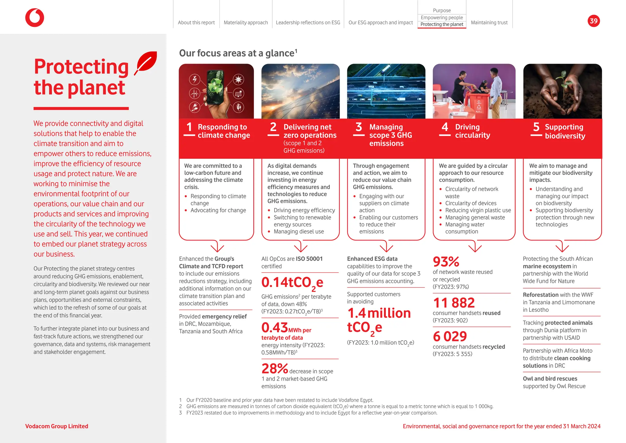 1	
Our FY2020 baseline and prior year data have been restated to include Vodafone Egypt.
2	
GHG emissions are measured in tonnes of carbon dioxide equivalent (tCO2
e) where a tonne is equal to a metric tonne which is equal to 1 000kg.
3 	
FY2023 restated due to improvements in methodology and to include Egypt for a reflective year-on-year comparison.
Our focus areas at a glance1
28%decrease in scope
1 and 2 market-based GHG
emissions
All OpCos are ISO 50001
certified
0.14tCO2
e
GHG emissions2
per terabyte
of data, down 48%
(FY2023: 0.27tCO2
e/TB)3
0.43MWh per
terabyte of data
energy intensity (FY2023:
0.58MWh/TB)3
Enhanced the Group’s
Climate and TCFD report
to include our emissions
reductions strategy, including
additional information on our
climate transition plan and
associated activities
Provided emergency relief
in DRC, Mozambique,
Tanzania and South Africa
Enhanced ESG data
capabilities to improve the
quality of our data for scope 3
GHG emissions accounting.
Supported customers
in avoiding
1.4million
tCO2
e
(FY2023: 1.0 million tCO2
e)
We provide connectivity and digital
solutions that help to enable the
climate transition and aim to
empower others to reduce emissions,
improve the efficiency of resource
usage and protect nature. We are
working to minimise the
environmental footprint of our
operations, our value chain and our
products and services and improving
the circularity of the technology we
use and sell. This year, we continued
to embed our planet strategy across
our business.
Our Protecting the planet strategy centres
around reducing GHG emissions, enablement,
circularity and biodiversity. We reviewed our near
and long-term planet goals against our business
plans, opportunities and external constraints,
which led to the refresh of some of our goals at
the end of this financial year.
To further integrate planet into our business and
fast-track future actions, we strengthened our
governance, data and systems, risk management
and stakeholder engagement.
93%
of network waste reused
or recycled
(FY2023: 97%)
11 882
consumer handsets reused
(FY2023: 902)
6 029
consumer handsets recycled
(FY2023: 5 355)
Protecting
theplanet
We are committed to a
low-carbon future and
addressing the climate
crisis.
y Responding to climate
change
y Advocating for change
Responding to
climate change
1
As digital demands
increase, we continue
investing in energy
efficiency measures and
technologies to reduce
GHG emissions.
y Driving energy efficiency
y Switching to renewable
energy sources
y Managing diesel use
Delivering net
zero operations
(scope 1 and 2
GHG emissions)
2
Through engagement
and action, we aim to
reduce our value chain
GHG emissions.
y Engaging with our
suppliers on climate
action
y Enabling our customers
to reduce their
emissions
Managing
scope 3 GHG
emissions
3
We are guided by a circular
approach to our resource
consumption.
y Circularity of network
waste
y Circularity of devices
y Reducing virgin plastic use
y Managing general waste
y Managing water
consumption
Driving
circularity
4
We aim to manage and
mitigate our biodiversity
impacts.
y Understanding and
managing our impact
on biodiversity
y Supporting biodiversity
protection through new
technologies
Supporting
biodiversity
5
Protecting the South African
marine ecosystem in
partnership with the World
Wide Fund for Nature
Reforestation with the WWF
in Tanzania and Limomonane
in Lesotho
Tracking protected animals
through Dunia platform in
partnership with USAID
Partnership with Africa Moto
to distribute clean cooking
solutions in DRC
Owl and bird rescues
supported by Owl Rescue
Vodacom Group Limited Environmental, social and governance report for the year ended 31 March 2024
About this report Materiality approach Leadership reflections on ESG Our ESG approach and impact
Purpose
Maintaining trust
Empowering people
Protectingtheplanet 39
 