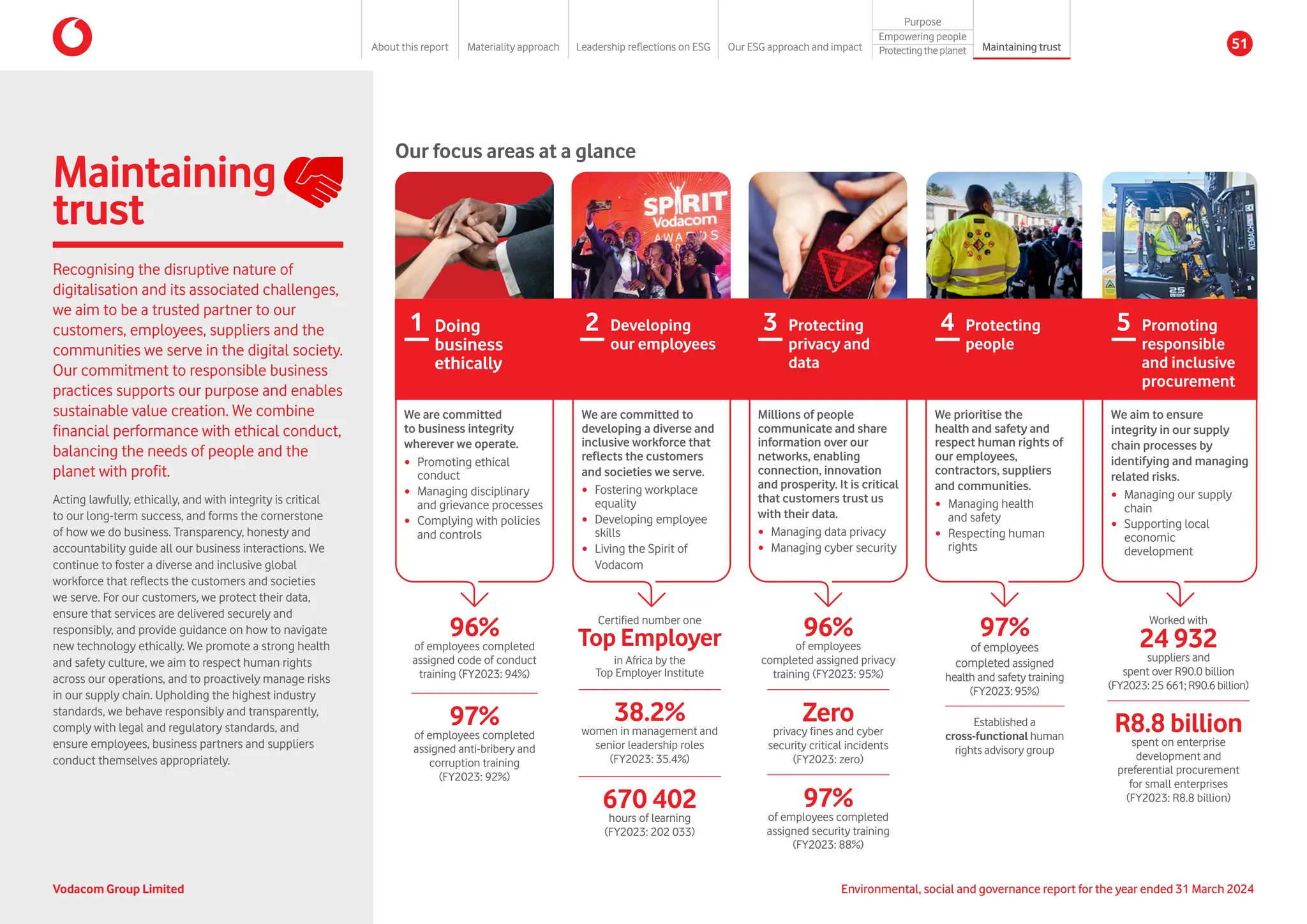 Maintaining
trust
Recognising the disruptive nature of
digitalisation and its associated challenges,
we aim to be a trusted partner to our
customers, employees, suppliers and the
communities we serve in the digital society.
Our commitment to responsible business
practices supports our purpose and enables
sustainable value creation. We combine
financial performance with ethical conduct,
balancing the needs of people and the
planet with profit.
Acting lawfully, ethically, and with integrity is critical
to our long-term success, and forms the cornerstone
of how we do business. Transparency, honesty and
accountability guide all our business interactions. We
continue to foster a diverse and inclusive global
workforce that reflects the customers and societies
we serve. For our customers, we protect their data,
ensure that services are delivered securely and
responsibly, and provide guidance on how to navigate
new technology ethically. We promote a strong health
and safety culture, we aim to respect human rights
across our operations, and to proactively manage risks
in our supply chain. Upholding the highest industry
standards, we behave responsibly and transparently,
comply with legal and regulatory standards, and
ensure employees, business partners and suppliers
conduct themselves appropriately.
Our focus areas at a glance
Millions of people
communicate and share
information over our
networks, enabling
connection, innovation
and prosperity. It is critical
that customers trust us
with their data.
y Managing data privacy
y Managing cyber security
Zero
privacy fines and cyber
security critical incidents
(FY2023: zero)
96%
of employees
completed assigned privacy
training (FY2023: 95%)
97%
of employees completed
assigned security training
(FY2023: 88%)
Protecting
privacy and
data
3
We are committed to
developing a diverse and
inclusive workforce that
reflects the customers
and societies we serve.
y Fostering workplace
equality
y Developing employee
skills
y Living the Spirit of
Vodacom
670 402
hours of learning
(FY2023: 202 033)
Certified number one
Top Employer
in Africa by the
Top Employer Institute
38.2%
women in management and
senior leadership roles
(FY2023: 35.4%)
Developing
our employees
2
We are committed
to business integrity
wherever we operate.
y Promoting ethical
conduct
y Managing disciplinary
and grievance processes
y Complying with policies
and controls
96%
of employees completed
assigned code of conduct
training (FY2023: 94%)
97%
of employees completed
assigned anti-bribery and
corruption training
(FY2023: 92%)
Doing
business
ethically
1
We prioritise the
health and safety and
respect human rights of
our employees,
contractors, suppliers
and communities.
y Managing health
and safety
y Respecting human
rights
97%
of employees
completed assigned
health and safety training
(FY2023: 95%)
Established a
cross-functional human
rights advisory group
Protecting
people
4
We aim to ensure
integrity in our supply
chain processes by
identifying and managing
related risks.
y Managing our supply
chain
y Supporting local
economic
development
Worked with
24 932
suppliers and
spent over R90.0 billion
(FY2023: 25 661; R90.6 billion)
R8.8 billion
spent on enterprise
development and
preferential procurement
for small enterprises
(FY2023: R8.8 billion)
Promoting
responsible
and inclusive
procurement
5
Vodacom Group Limited Environmental, social and governance report for the year ended 31 March 2024
About this report Materiality approach Leadership reflections on ESG Our ESG approach and impact
Purpose
Maintaining trust
Empowering people
Protectingtheplanet 51
 