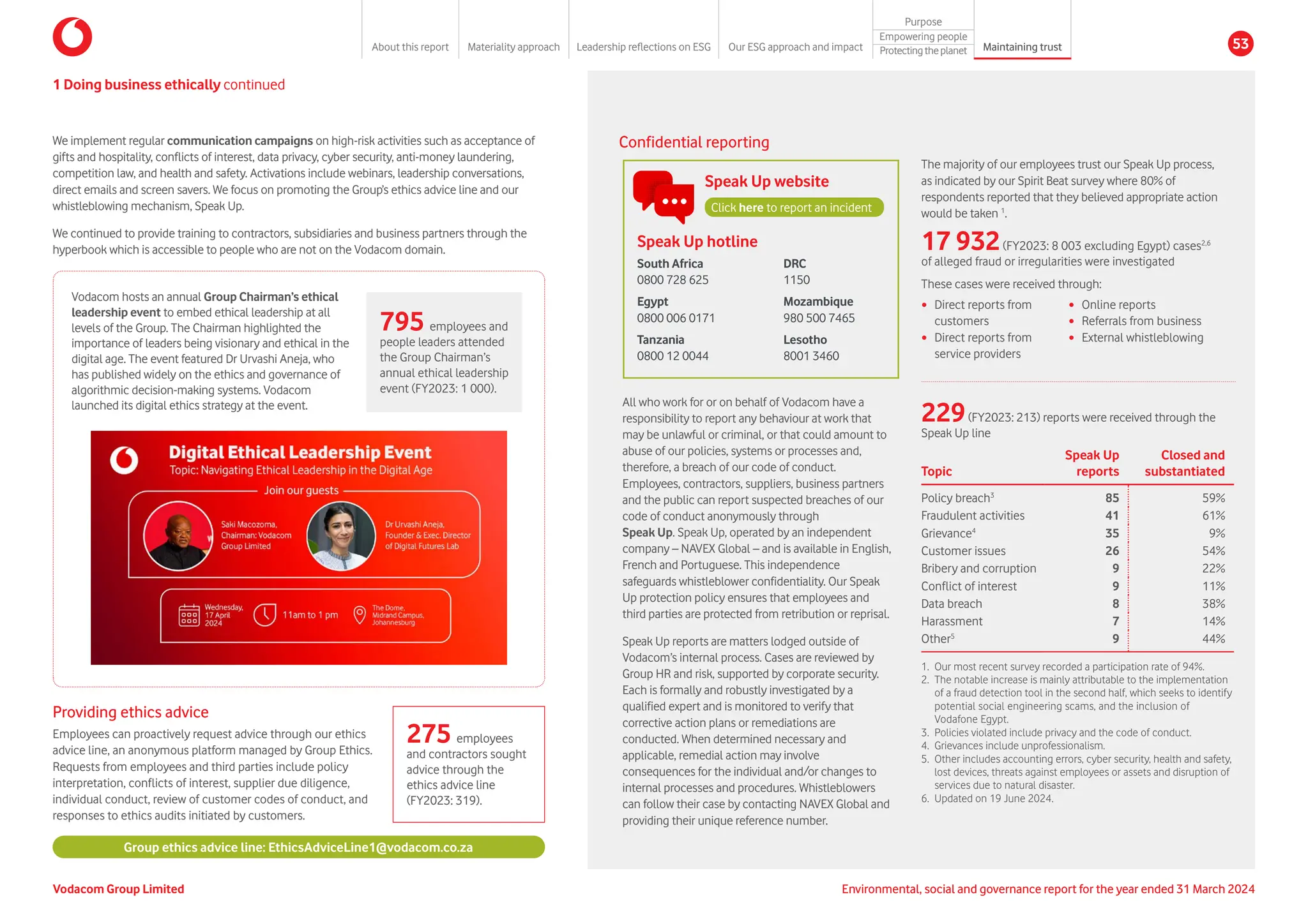 We implement regular communication campaigns on high-risk activities such as acceptance of
gifts and hospitality, conflicts of interest, data privacy, cyber security, anti-money laundering,
competition law, and health and safety. Activations include webinars, leadership conversations,
direct emails and screen savers. We focus on promoting the Group’s ethics advice line and our
whistleblowing mechanism, Speak Up.
We continued to provide training to contractors, subsidiaries and business partners through the
hyperbook which is accessible to people who are not on the Vodacom domain.
795 employees and
people leaders attended
the Group Chairman’s
annual ethical leadership
event (FY2023: 1 000).
Providing ethics advice
Employees can proactively request advice through our ethics
advice line, an anonymous platform managed by Group Ethics.
Requests from employees and third parties include policy
interpretation, conflicts of interest, supplier due diligence,
individual conduct, review of customer codes of conduct, and
responses to ethics audits initiated by customers.
275 employees
and contractors sought
advice through the
ethics advice line
(FY2023: 319).
All who work for or on behalf of Vodacom have a
responsibility to report any behaviour at work that
may be unlawful or criminal, or that could amount to
abuse of our policies, systems or processes and,
therefore, a breach of our code of conduct.
Employees, contractors, suppliers, business partners
and the public can report suspected breaches of our
code of conduct anonymously through
Speak Up. Speak Up, operated by an independent
company – NAVEX Global – and is available in English,
French and Portuguese. This independence
safeguards whistleblower confidentiality. Our Speak
Up protection policy ensures that employees and
third parties are protected from retribution or reprisal.
Speak Up reports are matters lodged outside of
Vodacom’s internal process. Cases are reviewed by
Group HR and risk, supported by corporate security.
Each is formally and robustly investigated by a
qualified expert and is monitored to verify that
corrective action plans or remediations are
conducted. When determined necessary and
applicable, remedial action may involve
consequences for the individual and/or changes to
internal processes and procedures. Whistleblowers
can follow their case by contacting NAVEX Global and
providing their unique reference number.
Confidential reporting
Speak Up website
Click here to report an incident
1 Doing business ethically continued
South Africa
0800 728 625
Egypt
0800 006 0171
Tanzania
0800 12 0044
Speak Up hotline
DRC
1150
Mozambique
980 500 7465
Lesotho
8001 3460
Vodacom hosts an annual Group Chairman’s ethical
leadership event to embed ethical leadership at all
levels of the Group. The Chairman highlighted the
importance of leaders being visionary and ethical in the
digital age. The event featured Dr Urvashi Aneja, who
has published widely on the ethics and governance of
algorithmic decision-making systems. Vodacom
launched its digital ethics strategy at the event.
Topic
Speak Up
reports
Closed and
substantiated
Policy breach3
85 59%
Fraudulent activities 41 61%
Grievance4
35 9%
Customer issues 26 54%
Bribery and corruption 9 22%
Conflict of interest 9 11%
Data breach 8 38%
Harassment 7 14%
Other5
9 44%
1. 	
Our most recent survey recorded a participation rate of 94%.
2.	
The notable increase is mainly attributable to the implementation
of a fraud detection tool in the second half, which seeks to identify
potential social engineering scams, and the inclusion of
Vodafone Egypt.
3. Policies violated include privacy and the code of conduct.
4. Grievances include unprofessionalism.
5.	
Other includes accounting errors, cyber security, health and safety,
lost devices, threats against employees or assets and disruption of
services due to natural disaster.
6.	
Updated on 19 June 2024.
The majority of our employees trust our Speak Up process,
as indicated by our Spirit Beat survey where 80% of
respondents reported that they believed appropriate action
would be taken 1
.
17 932(FY2023: 8 003 excluding Egypt) cases2,6
of alleged fraud or irregularities were investigated
These cases were received through:
y Direct reports from
customers
y Direct reports from
service providers
y Online reports
y Referrals from business
y External whistleblowing
229(FY2023: 213) reports were received through the
Speak Up line
Group ethics advice line: EthicsAdviceLine1@vodacom.co.za
Vodacom Group Limited Environmental, social and governance report for the year ended 31 March 2024
About this report Materiality approach Leadership reflections on ESG Our ESG approach and impact
Purpose
Maintaining trust
Empowering people
Protectingtheplanet 53
 