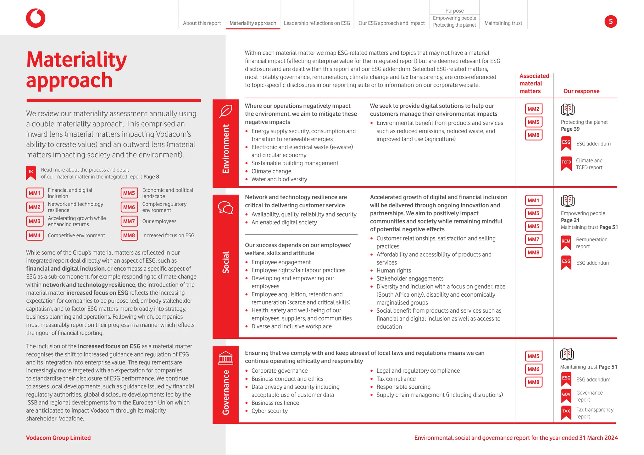 Materiality
approach
We review our materiality assessment annually using
a double materiality approach. This comprised an
inward lens (material matters impacting Vodacom’s
ability to create value) and an outward lens (material
matters impacting society and the environment).
IR Read more about the process and detail
of our material matter in the integrated report Page 8
Our response
Associated
material
matters
Where our operations negatively impact
the environment, we aim to mitigate these
negative impacts
y Energy supply security, consumption and
transition to renewable energies
y Electronic and electrical waste (e-waste)
and circular economy
y Sustainable building management
y Climate change
y Water and biodiversity
We seek to provide digital solutions to help our
customers manage their environmental impacts
y Environmental benefit from products and services
such as reduced emissions, reduced waste, and
improved land use (agriculture)
Environment
TCFD Climate and
TCFD report
Protecting the planet
Page 39
MM1
MM3
MM5
MM7
Accelerated growth of digital and financial inclusion
will be delivered through ongoing innovation and
partnerships. We aim to positively impact
communities and society while remaining mindful
of potential negative effects
y Customer relationships, satisfaction and selling
practices
y Affordability and accessibility of products and
services
y Human rights
y Stakeholder engagements
y Diversity and inclusion with a focus on gender, race
(South Africa only), disability and economically
marginalised groups
y Social benefit from products and services such as
financial and digital inclusion as well as access to
education
Social
Network and technology resilience are
critical to delivering customer service
y Availability, quality, reliability and security
y An enabled digital society
Our success depends on our employees’
welfare, skills and attitude
y Employee engagement
y Employee rights/fair labour practices
y Developing and empowering our
employees
y Employee acquisition, retention and
remuneration (scarce and critical skills)
y Health, safety and well-being of our
employees, suppliers, and communities
y Diverse and inclusive workplace
Empowering people
Page 21
Maintaining trust Page 51
REM Remuneration
report
Governance
Ensuring that we comply with and keep abreast of local laws and regulations means we can
continue operating ethically and responsibly
y Corporate governance
y Business conduct and ethics
y Data privacy and security including
acceptable use of customer data
y Business resilience
y Cyber security
Maintaining trust Page 51
GOV Governance
report
MM1
Financial and digital
inclusion
MM2
Network and technology
resilience
MM3
Accelerating growth while
enhancing returns
MM4 Competitive environment
MM2
MM3
MM8
MM8
MM5
MM6
MM8
While some of the Group’s material matters as reflected in our
integrated report deal directly with an aspect of ESG, such as
financial and digital inclusion, or encompass a specific aspect of
ESG as a sub-component, for example responding to climate change
within network and technology resilience, the introduction of the
material matter increased focus on ESG reflects the increasing
expectation for companies to be purpose-led, embody stakeholder
capitalism, and to factor ESG matters more broadly into strategy,
business planning and operations. Following which, companies
must measurably report on their progress in a manner which reflects
the rigour of financial reporting.
The inclusion of the increased focus on ESG as a material matter
recognises the shift to increased guidance and regulation of ESG
and its integration into enterprise value. The requirements are
increasingly more targeted with an expectation for companies
to standardise their disclosure of ESG performance. We continue
to assess local developments, such as guidance issued by financial
regulatory authorities, global disclosure developments led by the
ISSB and regional developments from the European Union which
are anticipated to impact Vodacom through its majority
shareholder, Vodafone.
y Legal and regulatory compliance
y Tax compliance
y Responsible sourcing
y Supply chain management (including disruptions)
MM5
Economic and political
landscape
MM6
Complex regulatory
environment
MM7 Our employees
MM8 Increased focus on ESG
Within each material matter we map ESG-related matters and topics that may not have a material
financial impact (affecting enterprise value for the integrated report) but are deemed relevant for ESG
disclosure and are dealt within this report and our ESG addendum. Selected ESG-related matters,
most notably governance, remuneration, climate change and tax transparency, are cross-referenced
to topic-specific disclosures in our reporting suite or to information on our corporate website.
ESG ESG addendum
ESG ESG addendum
ESG ESG addendum
TAX Tax transparency
report
Environmental, social and governance report for the year ended 31 March 2024
Vodacom Group Limited
About this report Materiality approach Leadership reflections on ESG Our ESG approach and impact
Purpose
Maintaining trust
Empowering people
Protectingtheplanet 5
 