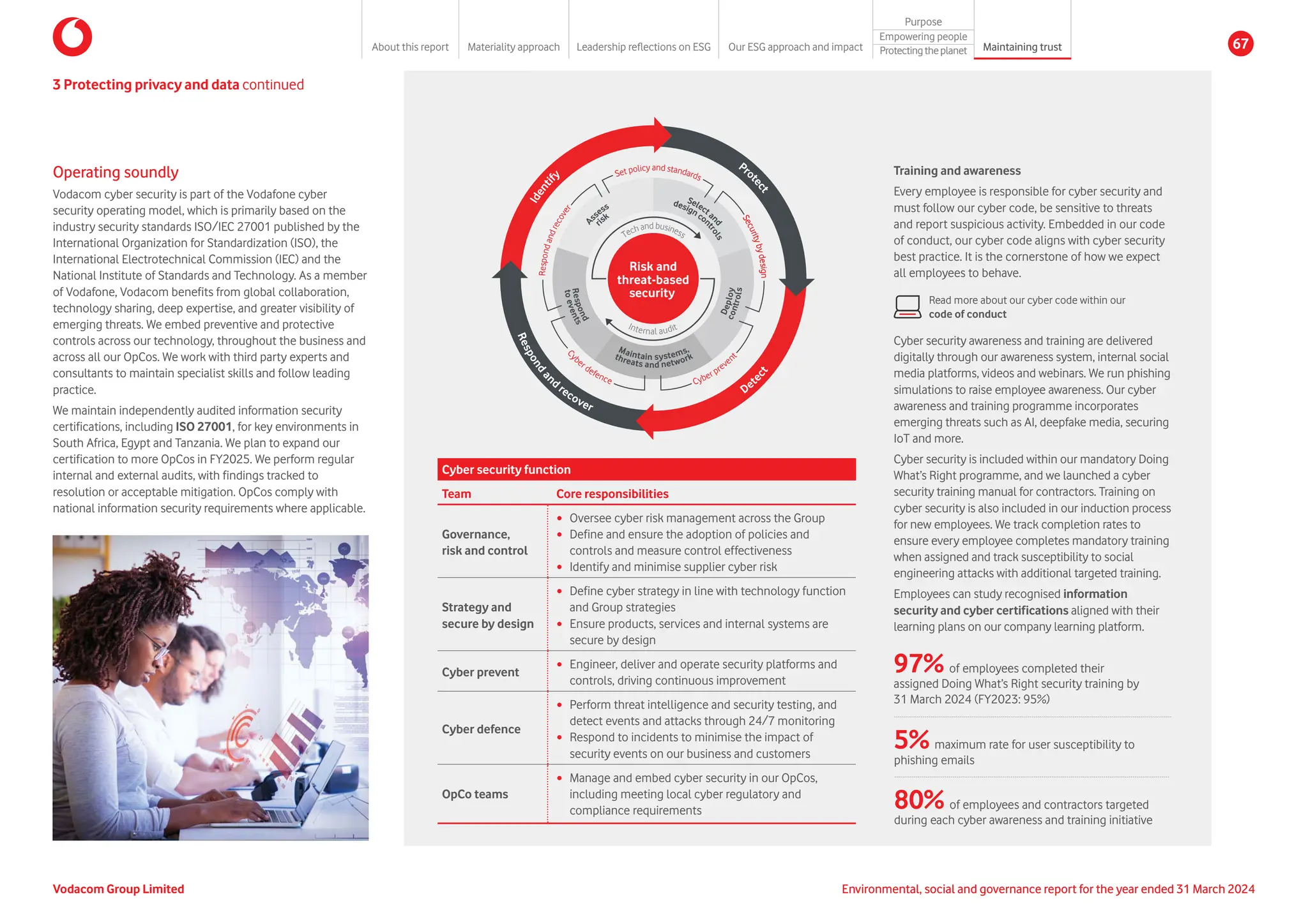 Internal audit
Techand business
A
ssess
risk
Selecta
n
d
designcon
t
r
o
l
s
c
o
n
t
r
o
l
s
D
e
p
l
o
y
threats and network
Maintain systems,
t
o
e
v
e
n
t
s
R
e
s
p
o
n
d
C
y
ber defence Cyber preven
t
S
e
c
u
r
i
t
y
b
y
d
e
s
i
g
n
Set policy and standards
S
e
c
u
r
i
t
y
b
y
d
e
s
i
g
n
R
e
s
p
o
n
d
a
n
d
r
e
c
o
v
e
r
I
d
e
n
t
i
f
y
Pro
t
e
c
t
Det
e
c
t
R
e
s
p
o
n
d
a
n
d recover
Risk and
threat-based
security
Operating soundly
Vodacom cyber security is part of the Vodafone cyber
security operating model, which is primarily based on the
industry security standards ISO/IEC 27001 published by the
International Organization for Standardization (ISO), the
International Electrotechnical Commission (IEC) and the
National Institute of Standards and Technology. As a member
of Vodafone, Vodacom benefits from global collaboration,
technology sharing, deep expertise, and greater visibility of
emerging threats. We embed preventive and protective
controls across our technology, throughout the business and
across all our OpCos. We work with third party experts and
consultants to maintain specialist skills and follow leading
practice.
We maintain independently audited information security
certifications, including ISO 27001, for key environments in
South Africa, Egypt and Tanzania. We plan to expand our
certification to more OpCos in FY2025. We perform regular
internal and external audits, with findings tracked to
resolution or acceptable mitigation. OpCos comply with
national information security requirements where applicable.
Cyber security function
Team Core responsibilities
Governance,
risk and control
y Oversee cyber risk management across the Group
y Define and ensure the adoption of policies and
controls and measure control effectiveness
y Identify and minimise supplier cyber risk
Strategy and
secure by design
y Define cyber strategy in line with technology function
and Group strategies
y Ensure products, services and internal systems are
secure by design
Cyber prevent
y Engineer, deliver and operate security platforms and
controls, driving continuous improvement
Cyber defence
y Perform threat intelligence and security testing, and
detect events and attacks through 24/7 monitoring
y Respond to incidents to minimise the impact of
security events on our business and customers
OpCo teams
y Manage and embed cyber security in our OpCos,
including meeting local cyber regulatory and
compliance requirements
3 Protecting privacy and data continued
Training and awareness
Every employee is responsible for cyber security and
must follow our cyber code, be sensitive to threats
and report suspicious activity. Embedded in our code
of conduct, our cyber code aligns with cyber security
best practice. It is the cornerstone of how we expect
all employees to behave.
Cyber security awareness and training are delivered
digitally through our awareness system, internal social
media platforms, videos and webinars. We run phishing
simulations to raise employee awareness. Our cyber
awareness and training programme incorporates
emerging threats such as AI, deepfake media, securing
IoT and more.
Cyber security is included within our mandatory Doing
What’s Right programme, and we launched a cyber
security training manual for contractors. Training on
cyber security is also included in our induction process
for new employees. We track completion rates to
ensure every employee completes mandatory training
when assigned and track susceptibility to social
engineering attacks with additional targeted training.
Employees can study recognised information
security and cyber certifications aligned with their
learning plans on our company learning platform.
Read more about our cyber code within our
code of conduct
97% of employees completed their
assigned Doing What’s Right security training by
31 March 2024 (FY2023: 95%)
5% maximum rate for user susceptibility to
phishing emails
80% of employees and contractors targeted
during each cyber awareness and training initiative
Vodacom Group Limited Environmental, social and governance report for the year ended 31 March 2024
About this report Materiality approach Leadership reflections on ESG Our ESG approach and impact
Purpose
Maintaining trust
Empowering people
Protectingtheplanet 67
 