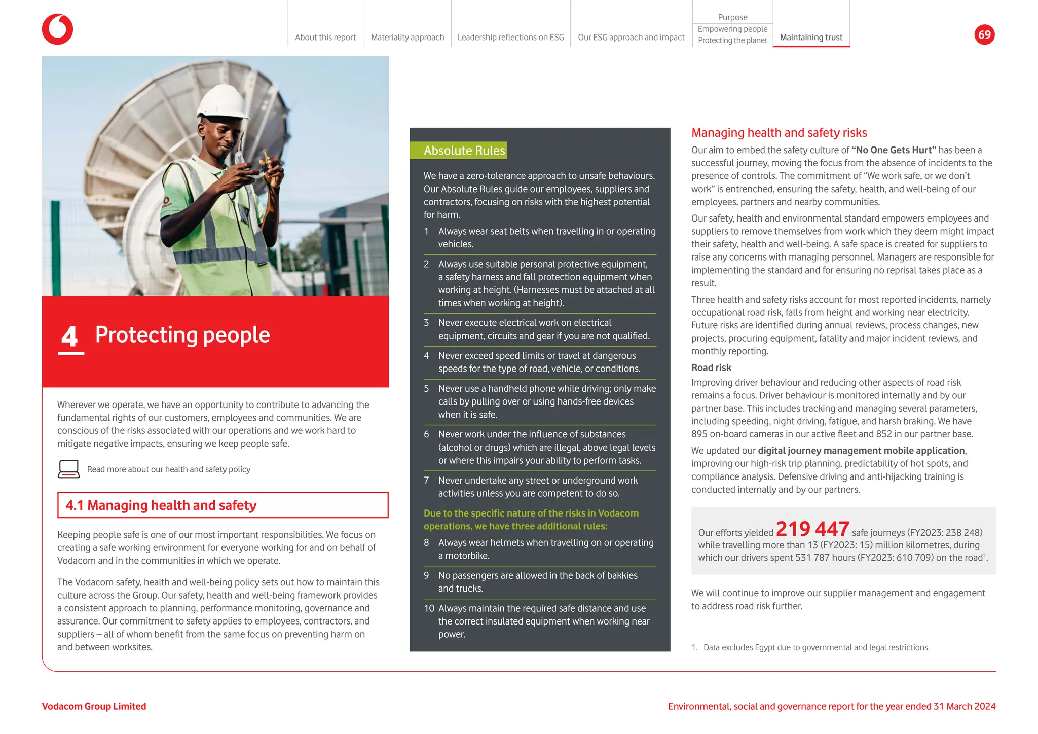 We have a zero-tolerance approach to unsafe behaviours.
Our Absolute Rules guide our employees, suppliers and
contractors, focusing on risks with the highest potential
for harm.
1 	
Always wear seat belts when travelling in or operating
vehicles.
2	
Always use suitable personal protective equipment,
a safety harness and fall protection equipment when
working at height. (Harnesses must be attached at all
times when working at height).
3	
Never execute electrical work on electrical
equipment, circuits and gear if you are not qualified.
4	
Never exceed speed limits or travel at dangerous
speeds for the type of road, vehicle, or conditions.
5	
Never use a handheld phone while driving; only make
calls by pulling over or using hands-free devices
when it is safe.
6	
Never work under the influence of substances
(alcohol or drugs) which are illegal, above legal levels
or where this impairs your ability to perform tasks.
7	
Never undertake any street or underground work
activities unless you are competent to do so.
Due to the specific nature of the risks in Vodacom
operations, we have three additional rules:
8	
Always wear helmets when travelling on or operating
a motorbike.
9	
No passengers are allowed in the back of bakkies
and trucks.
10	
Always maintain the required safe distance and use
the correct insulated equipment when working near
power.
Keeping people safe is one of our most important responsibilities. We focus on
creating a safe working environment for everyone working for and on behalf of
Vodacom and in the communities in which we operate.
The Vodacom safety, health and well-being policy sets out how to maintain this
culture across the Group. Our safety, health and well-being framework provides
a consistent approach to planning, performance monitoring, governance and
assurance. Our commitment to safety applies to employees, contractors, and
suppliers – all of whom benefit from the same focus on preventing harm on
and between worksites.
4.1 Managing health and safety
1.	
Data excludes Egypt due to governmental and legal restrictions.
4 Protecting people
Wherever we operate, we have an opportunity to contribute to advancing the
fundamental rights of our customers, employees and communities. We are
conscious of the risks associated with our operations and we work hard to
mitigate negative impacts, ensuring we keep people safe.
Managing health and safety risks
Our aim to embed the safety culture of “No One Gets Hurt” has been a
successful journey, moving the focus from the absence of incidents to the
presence of controls. The commitment of “We work safe, or we don’t
work” is entrenched, ensuring the safety, health, and well-being of our
employees, partners and nearby communities.
Our safety, health and environmental standard empowers employees and
suppliers to remove themselves from work which they deem might impact
their safety, health and well-being. A safe space is created for suppliers to
raise any concerns with managing personnel. Managers are responsible for
implementing the standard and for ensuring no reprisal takes place as a
result.
Three health and safety risks account for most reported incidents, namely
occupational road risk, falls from height and working near electricity.
Future risks are identified during annual reviews, process changes, new
projects, procuring equipment, fatality and major incident reviews, and
monthly reporting.
Road risk
Improving driver behaviour and reducing other aspects of road risk
remains a focus. Driver behaviour is monitored internally and by our
partner base. This includes tracking and managing several parameters,
including speeding, night driving, fatigue, and harsh braking. We have
895 on-board cameras in our active fleet and 852 in our partner base.
We updated our digital journey management mobile application,
improving our high-risk trip planning, predictability of hot spots, and
compliance analysis. Defensive driving and anti-hijacking training is
conducted internally and by our partners.
Our efforts yielded 219 447safe journeys (FY2023: 238 248)
while travelling more than 13 (FY2023: 15) million kilometres, during
which our drivers spent 531 787 hours (FY2023: 610 709) on the road1
.
We will continue to improve our supplier management and engagement
to address road risk further.
Absolute Rules
Read more about our health and safety policy
Vodacom Group Limited Environmental, social and governance report for the year ended 31 March 2024
About this report Materiality approach Leadership reflections on ESG Our ESG approach and impact
Purpose
Maintaining trust
Empowering people
Protectingtheplanet 69
 