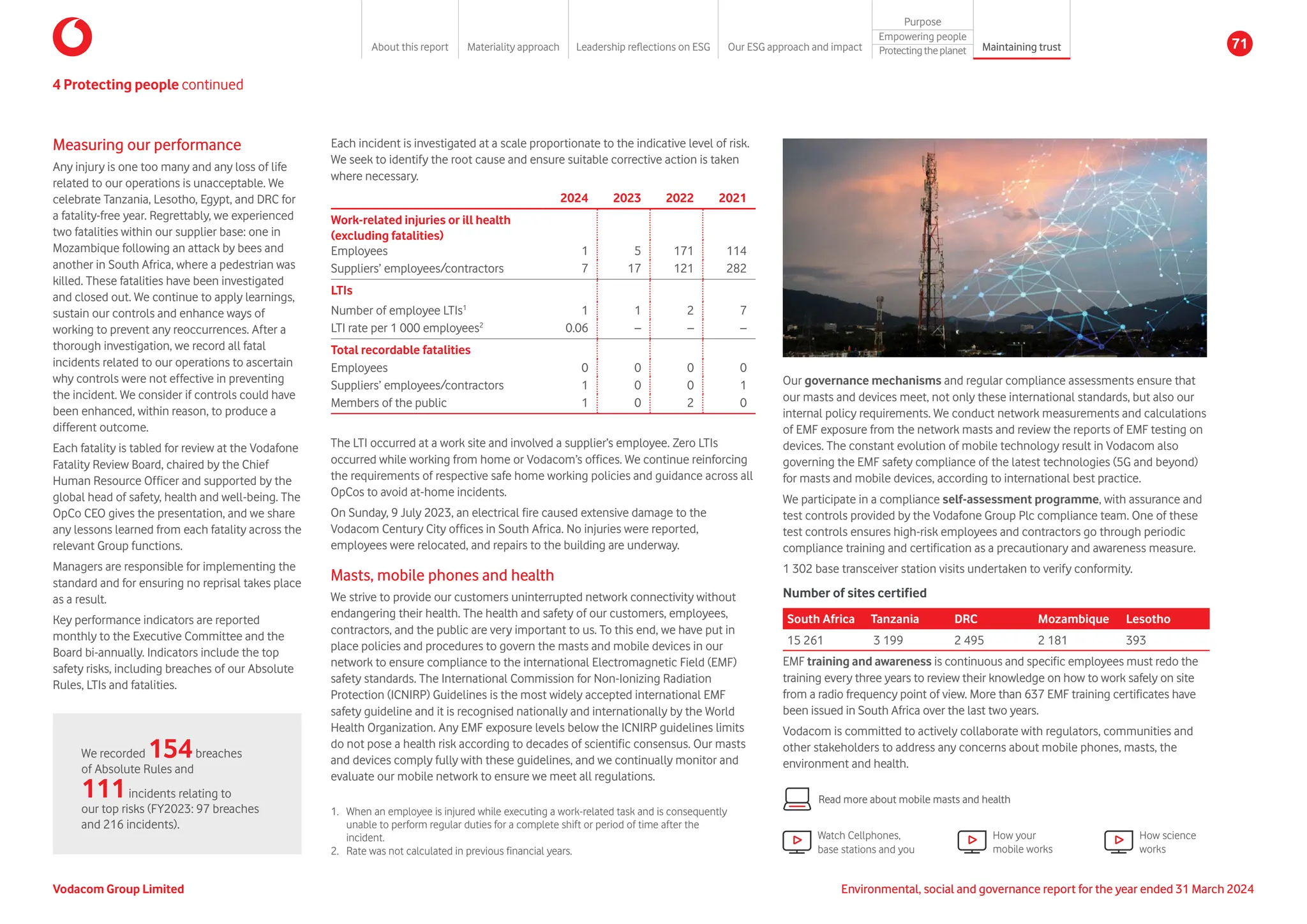 Measuring our performance
Any injury is one too many and any loss of life
related to our operations is unacceptable. We
celebrate Tanzania, Lesotho, Egypt, and DRC for
a fatality-free year. Regrettably, we experienced
two fatalities within our supplier base: one in
Mozambique following an attack by bees and
another in South Africa, where a pedestrian was
killed. These fatalities have been investigated
and closed out. We continue to apply learnings,
sustain our controls and enhance ways of
working to prevent any reoccurrences. After a
thorough investigation, we record all fatal
incidents related to our operations to ascertain
why controls were not effective in preventing
the incident. We consider if controls could have
been enhanced, within reason, to produce a
different outcome.
Each fatality is tabled for review at the Vodafone
Fatality Review Board, chaired by the Chief
Human Resource Officer and supported by the
global head of safety, health and well-being. The
OpCo CEO gives the presentation, and we share
any lessons learned from each fatality across the
relevant Group functions.
Managers are responsible for implementing the
standard and for ensuring no reprisal takes place
as a result.
Key performance indicators are reported
monthly to the Executive Committee and the
Board bi-annually. Indicators include the top
safety risks, including breaches of our Absolute
Rules, LTIs and fatalities.
We recorded 154breaches
of Absolute Rules and
111incidents relating to
our top risks (FY2023: 97 breaches
and 216 incidents).
Each incident is investigated at a scale proportionate to the indicative level of risk.
We seek to identify the root cause and ensure suitable corrective action is taken
where necessary.
2024 2023 2022 2021
Work-related injuries or ill health
(excluding fatalities)
Employees 1 5 171 114
Suppliers’ employees/contractors 7 17 121 282
LTIs
Number of employee LTIs1
1 1 2 7
LTI rate per 1 000 employees2
0.06 – – –
Total recordable fatalities
Employees 0 0 0 0
Suppliers’ employees/contractors 1 0 0 1
Members of the public 1 0 2 0
1.	
When an employee is injured while executing a work-related task and is consequently
unable to perform regular duties for a complete shift or period of time after the
incident.
2. Rate was not calculated in previous financial years.
The LTI occurred at a work site and involved a supplier’s employee. Zero LTIs
occurred while working from home or Vodacom’s offices. We continue reinforcing
the requirements of respective safe home working policies and guidance across all
OpCos to avoid at-home incidents.
On Sunday, 9 July 2023, an electrical fire caused extensive damage to the
Vodacom Century City offices in South Africa. No injuries were reported,
employees were relocated, and repairs to the building are underway.
Masts, mobile phones and health
We strive to provide our customers uninterrupted network connectivity without
endangering their health. The health and safety of our customers, employees,
contractors, and the public are very important to us. To this end, we have put in
place policies and procedures to govern the masts and mobile devices in our
network to ensure compliance to the international Electromagnetic Field (EMF)
safety standards. The International Commission for Non-Ionizing Radiation
Protection (ICNIRP) Guidelines is the most widely accepted international EMF
safety guideline and it is recognised nationally and internationally by the World
Health Organization. Any EMF exposure levels below the ICNIRP guidelines limits
do not pose a health risk according to decades of scientific consensus. Our masts
and devices comply fully with these guidelines, and we continually monitor and
evaluate our mobile network to ensure we meet all regulations.
How your
mobile works
How science
works
Watch Cellphones,
base stations and you
Our governance mechanisms and regular compliance assessments ensure that
our masts and devices meet, not only these international standards, but also our
internal policy requirements. We conduct network measurements and calculations
of EMF exposure from the network masts and review the reports of EMF testing on
devices. The constant evolution of mobile technology result in Vodacom also
governing the EMF safety compliance of the latest technologies (5G and beyond)
for masts and mobile devices, according to international best practice.
We participate in a compliance self-assessment programme, with assurance and
test controls provided by the Vodafone Group Plc compliance team. One of these
test controls ensures high-risk employees and contractors go through periodic
compliance training and certification as a precautionary and awareness measure.
1 302 base transceiver station visits undertaken to verify conformity.
Number of sites certified
South Africa Tanzania DRC Mozambique Lesotho
15 261 3 199 2 495 2 181 393
EMF training and awareness is continuous and specific employees must redo the
training every three years to review their knowledge on how to work safely on site
from a radio frequency point of view. More than 637 EMF training certificates have
been issued in South Africa over the last two years.
Vodacom is committed to actively collaborate with regulators, communities and
other stakeholders to address any concerns about mobile phones, masts, the
environment and health.
4 Protecting people continued
Read more about mobile masts and health
Vodacom Group Limited Environmental, social and governance report for the year ended 31 March 2024
About this report Materiality approach Leadership reflections on ESG Our ESG approach and impact
Purpose
Maintaining trust
Empowering people
Protectingtheplanet 71
 
