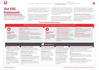 We enable an inclusive, sustainable and trusted digital society where individuals and businesses can thrive
Our ESG
framework
Vodacom exists to connect for a better future.
We recognise that to deliver on this purpose,
ESG must be integrated into what we do.
Maintaining trust
Closing the digital divide
Extending our network and making connectivity more
accessible to all.
Empowering our customers
Providing products and services to help address societal
challenges, increase productivity and enable SMEs to thrive.
Supporting communities
Supporting the digitalisation of education and leveraging
technology to address gender-based violence (GBV) and assist
people living with disabilities.
Responding to climate change
Committed to a low-carbon future and playing
our part in addressing the climate crisis.
Delivering net zero operations
(scope 1 and 2 GHG emissions)
Increasing our efficiencies to reduce energy
consumption and sourcing alternative energy
to reduce our GHG emissions.
Managing scope 3 GHG emissions
Engaging our supply chain to reduce indirect
GHG emissions.
Driving circularity
Following a circular approach to reuse, resell
and recycle resources to reduce waste in our
produce and service ecosystem.
Supporting biodiversity
Understanding and managing our biodiversity
impact while collaborating with partners to
minimise loss through technology solutions.
Developing our employees
Developing a diverse and inclusive workforce
that reflects the customers and societies we serve.
Fostering workplace equality
Removing barriers to workplace equality and
accelerating transformation.
Developing employee skills
Developing diverse, future-capable talent and skills
to support our transformation into a new-generation
connectivity and digital services provider.
Living the Spirit of Vodacom
Creating a workplace culture where people feel
empowered to thrive and positively impact their
careers.
Protecting privacy and data
Maintaining customer’s trust in our
ability to protect their data.
Managing data privacy
Respecting the privacy rights and
preferences of our customers and
help improve society through the
responsible use of data.
Managing cyber security
Prioritising cyber and information
security across everything we do.
Protecting people
Protecting the fundamental rights
of our customers, employees and
communities where we operate.
Managing health and safety
Creating a safe working
environment for everyone working
for and on behalf of Vodacom and
the communities we operate in.
Respecting human rights
Respecting, protecting and
remedying human rights, while
supporting socioeconomic
development.
Promoting responsible and inclusive procurement
Managing relationships with our direct suppliers and
evaluating their commitments to consider social,
environmental and ethical impacts when sourcing good and
services.
Managing our supply chain
Ensuring safe and fair working conditions, and responsibly
manage environmental and social issues across our supply
chains.
Supporting local economic development
Supporting local enterprises for economic empowerment and
the creation and endurance of employment and
socioeconomic development opportunities.
Empowering
people
We aim to close the
digital divide and help
people benefit from
digitalisation.
Protecting the
planet
We want to help protect
the planet and enable
our customers to do
the same.
Connecting for a better future
Doing business ethically
Ensuring that our business operates
ethically, lawfully and with integrity
wherever we operate.
Promoting ethical conduct
We hold our employees, business
partners, and supplier to a high
standard of integrity.
Complying with policy
Complying with the relevant laws,
evolving regulations and policies
across our operations including our
zero-tolerance policy on bribery and
corruption.
ESG is not a distinct strategy or set of activities separate
from our daily management of the business; it is
embedded into Vodacom’s purpose-led strategy, business
model and activities through priority ESG initiatives.
Our purpose-led strategy serves as our ESG framework,
driving the Group to manage ESG risks and deliver
positive impact through ESG-related opportunities,
considering our operating context, stakeholder
expectations and developing ESG regulations and
standards.
This strategy – which at its core remains connecting
for a better future by enabling a trusted digital society
that is inclusive and sustainable – has evolved to focus
on empowering people and protecting the planet. This
is underpinned by our commitment to maintaining
trust in everything we do.
We have defined ESG goals linked to local and global
ambitions, such as local government development
plans and UN SDGs. Through our progress on these
goals, we demonstrate tangible value to stakeholders
and fulfil evolving ESG regulations and standards in
the business environment. This deep integration
ensures our relevance and impact, cultivates trust with
stakeholders and helps us deliver on our purpose.
Transparency and measurement
Transparency is essential to our ESG approach and we
seek to provide comprehensive disclosure and
measure our ESG progress using multiple mechanisms
such as ESG ratings, reputation tracking and
stakeholder feedback.
Environmental, social and governance report for the year ended 31 March 2024
Vodacom Group Limited
About this report Materiality approach Leadership reflections on ESG Our ESG approach and impact
Purpose
Maintaining trust
Empowering people
Protectingtheplanet 13
 