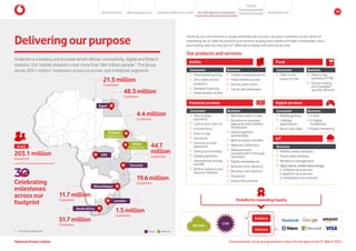 Consumer
Personalised pricing
Zero-rated service
platforms
Handset financing
Fixed wireless access
Business
Unified communications
Fixed wireless access
Access point name
Carrier and wholesale
Mobile
Business
Merchant point of sale
Business-to-business
payments and cashless
distribution
Global payment
partnerships
Bank to wallet transfers
Payment collections
Disbursements
(unrestricted or through
vouchers)
Digital marketplaces
Business term advance
Business cash advance
Insurance
Group risk schemes
Consumer
Peer-to-peer
payments
Cash in and cash out
e-Commerce
Scan to pay
Insurance
Services and bill
payments
Savings and lending
Global payments
International money
transfer
Airtime Advance and
Voucher Advance
Financial services
Our products and services
Consumer
Mobile gaming
Lifestyle
applications
Music and video
Business
V-Hub
V-Digital
Accelerator
Digital marketing
Digital services
Business
Mobile private networks
Smart asset tracking
Workforce management
Agriculture, health and energy:
y software-as-a-service
y platform-as-a-service
y marketplace-as-a-service
IoT
Fixed
Consumer
Fibre to the
home (FTTH)
Business
Fibre to the
business (FTTB)
Cloud, hosting
and managed
security services
Deliveringourpurpose
Vodacom is a leading and purpose-driven African connectivity, digital and fintech
operator. Our mobile networks cover more than 564 million people1
. The Group
serves 203.1 million1
customers across consumer and enterprise segments.
Driven by our commitment to digital and financial inclusion, we place customers at the centre of
everything we do, offering products and services ranging from mobile and fixed connectivity, cloud
and hosting, data security and IoT offerings to digital and financial services.
VodaBucks rewarding loyalty
Partners
Enablers
Big Data
CVM
1.	Including Safaricom. OpCos Safaricom
Celebrating
milestones
across our
footprint
203.1 million
Customers
Group
Ethiopia
(Safaricom)
Kenya
(Safaricom)
48.3 million
Customers
44.7
million
Customers
19.6 million
Customers
4.4 million
Customers
51.7 million
Customers
1.5 million
Customers
11.7million
Customers
21.3 million
Customers
Tanzania
DRC
Egypt
Vodacom Group Limited
Lesotho
South Africa
Mozambique
Environmental, social and governance report for the year ended 31 March 2024
Vodacom Group Limited
About this report Materiality approach Leadership reflections on ESG Our ESG approach and impact
Purpose
Maintaining trust
Empowering people
Protectingtheplanet 19
 