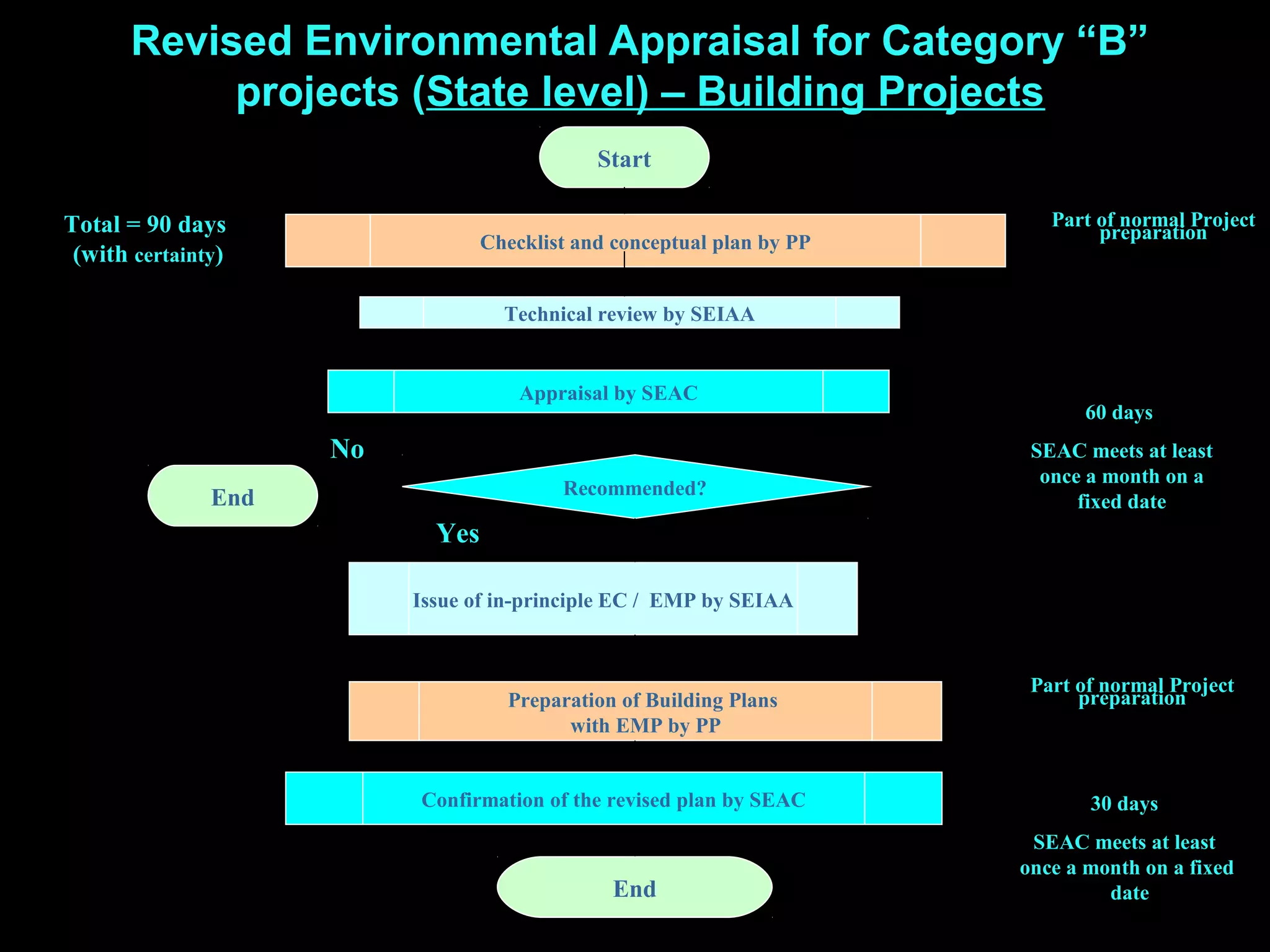 Revised Environmental Appraisal for Category “B” 
projects (State level) – Building Projects 
Start 
Checklist and conceptual plan by PP 
Technical review by SEIAA 
Appraisal by SEAC 
End Recommended? 
Issue of in-principle EC / EMP by SEIAA 
Preparation of Building Plans 
with EMP by PP 
Confirmation of the revised plan by SEAC 
End 
Yes 
No 
Part opfr nepoarmraatli oPnroject 
Part opfr nepoarmraatli oPnroject 
30 days 
SEAC meets at least 
once a month on a fixed 
date 
Total = 90 days 
(with certainty) 
60 days 
SEAC meets at least 
once a month on a 
fixed date 
 