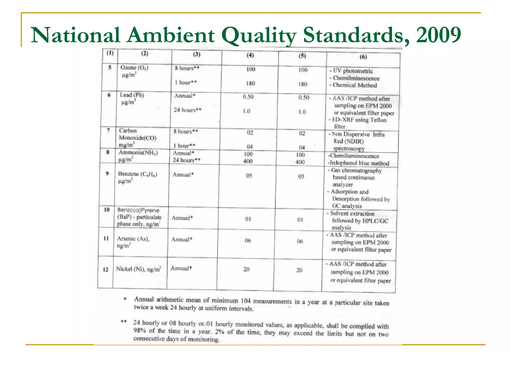 National Ambient Quality Standards, 2009 
 