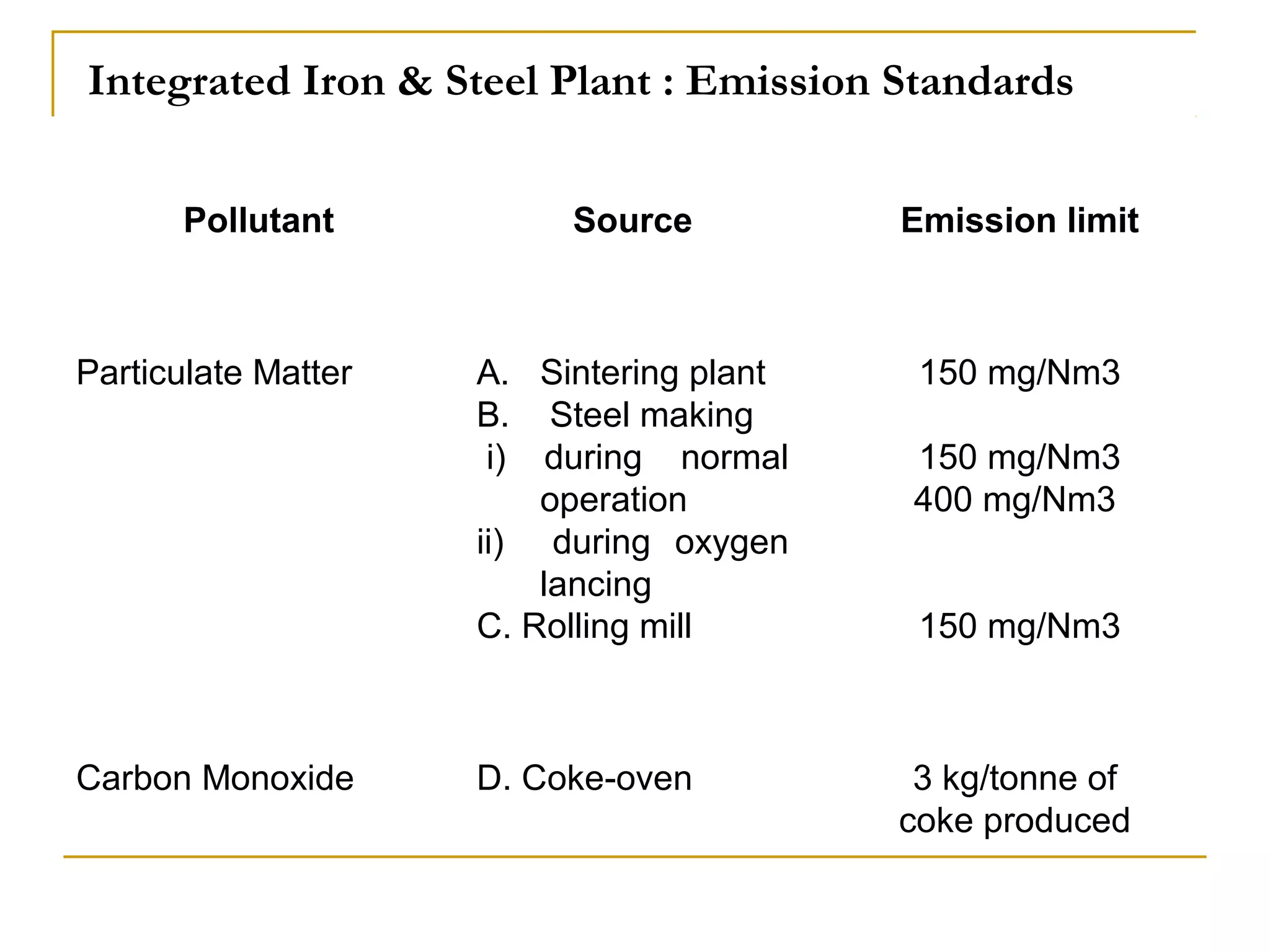 Integrated Iron & Steel Plant : Emission Standards 
Pollutant Source Emission limit 
Particulate Matter A. Sintering plant 
B. Steel making 
i) during normal 
operation 
ii) during oxygen 
lancing 
150 mg/Nm3 
150 mg/Nm3 
400 mg/Nm3 
C. Rolling mill 150 mg/Nm3 
Carbon Monoxide D. Coke-oven 3 kg/tonne of 
coke produced 
 