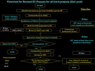 Flowchart for Revised EC Process for all Cat-A projects (GoI Level) 
START 
Time-line 
45 days 
by SPCB 
60 days 
45 days 
Recommended by EC? 
Decision by MEF 
END 
No 
END 
No 
Yes 
Has decision been made by 
MoEF within 30 days? 
END 
60 days 
Checklist information as part of pre-feasibility report by PP 
Technical Review by MoEF 
Specifications of TORs for EIA by Expert Committee 
Draft EIA/EMP preparation by PP 
Review by MoEF as per ToR Communicate 
inadequacies (if any) 
Appraisal by Independent Expert Committee 
PH by SPCB 
Reject EIA/ EMP 
Technical Review by MoEF 
Issue / Reject EC in terms of 
Expert Committee recommendation 
Yes 
Total = 210 days 
(with certainty) 
Project proponent 
MoEF 
EAC 
SPCB 
(EC meets at least once 
every month on a fixed date) 
(EC meets at least once every 
month on a fixed date) 
 