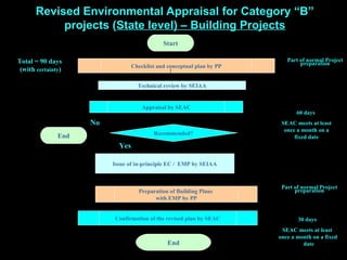 Revised Environmental Appraisal for Category “B” 
projects (State level) – Building Projects 
Start 
Checklist and conceptual plan by PP 
Technical review by SEIAA 
Appraisal by SEAC 
End Recommended? 
Issue of in-principle EC / EMP by SEIAA 
Preparation of Building Plans 
with EMP by PP 
Confirmation of the revised plan by SEAC 
End 
Yes 
No 
Part opfr nepoarmraatli oPnroject 
Part opfr nepoarmraatli oPnroject 
30 days 
SEAC meets at least 
once a month on a fixed 
date 
Total = 90 days 
(with certainty) 
60 days 
SEAC meets at least 
once a month on a 
fixed date 
 