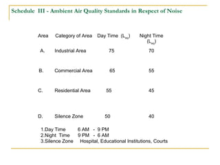 Schedule III - Ambient Air Quality Standards in Respect of Noise 
Area 
Category of Area Day Time (Leq) Night Time 
(Leq) 
A. Industrial Area 75 70 
B. Commercial Area 65 55 
C. Residential Area 
55 45 
D. Silence Zone 
50 40 
1.Day Time 6 AM - 9 PM 
2.Night Time 9 PM - 6 AM 
3.Silence Zone Hospital, Educational Institutions, Courts 
 
