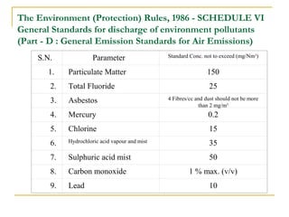 The Environment (Protection) Rules, 1986 - SCHEDULE VI 
General Standards for discharge of environment pollutants 
(Part - D : General Emission Standards for Air Emissions) 
S.N. 
Parameter Standard Conc. not to exceed (mg/Nm3) 
1. 
Particulate Matter 150 
2. 
Total Fluoride 25 
3. 
Asbestos 4 Fibres/cc and dust should not be more 
than 2 mg/m3 
4. 
Mercury 0.2 
5. 
Chlorine 15 
6. 
Hydrochloric acid vapour and mist 35 
7. 
Sulphuric acid mist 
50 
8. 
Carbon monoxide 
1 % max. (v/v) 
9. 
Lead 
10 
 