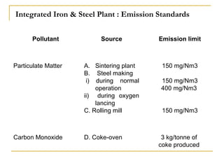Integrated Iron & Steel Plant : Emission Standards 
Pollutant Source Emission limit 
Particulate Matter A. Sintering plant 
B. Steel making 
i) during normal 
operation 
ii) during oxygen 
lancing 
150 mg/Nm3 
150 mg/Nm3 
400 mg/Nm3 
C. Rolling mill 150 mg/Nm3 
Carbon Monoxide D. Coke-oven 3 kg/tonne of 
coke produced 
 