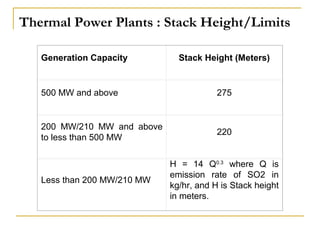 Thermal Power Plants : Stack Height/Limits 
Generation Capacity Stack Height (Meters) 
500 MW and above 275 
200 MW/210 MW and above 
to less than 500 MW 220 
Less than 200 MW/210 MW 
H = 14 Q0.3 where Q is 
emission rate of SO2 in 
kg/hr, and H is Stack height 
in meters. 
 