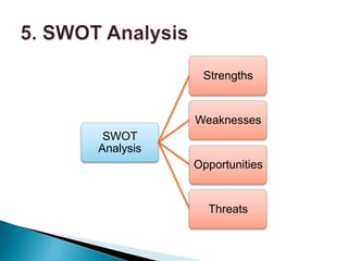 Strengths


           Weaknesses
 SWOT
Analysis
           Opportunities


             Threats
 