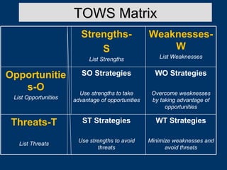 TOWS Matrix
StrengthsS

WeaknessesW

List Strengths

List Weaknesses

SO Strategies

WO Strategies

Use strengths to take
advantage of opportunities

Overcome weaknesses
by taking advantage of
opportunities

Threats-T

ST Strategies

WT Strategies

List Threats

Use strengths to avoid
threats

Minimize weaknesses and
avoid threats

Opportunitie
s-O
List Opportunities

 