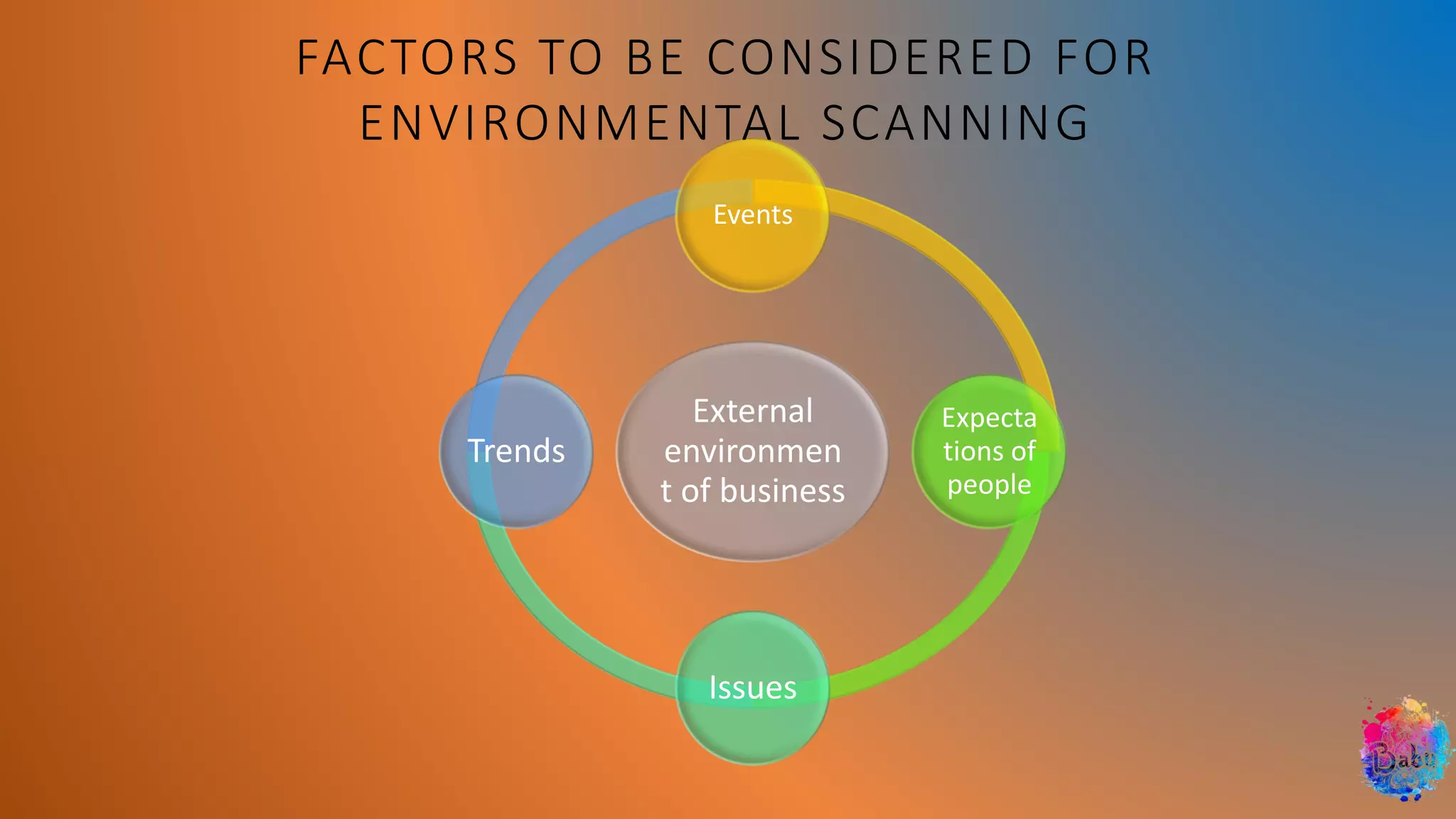 External
environmen
t of business
Events
Expecta
tions of
people
Issues
Trends
FACTORS TO BE CONSIDERED FOR
ENVIRONMENTAL SCANNING
 