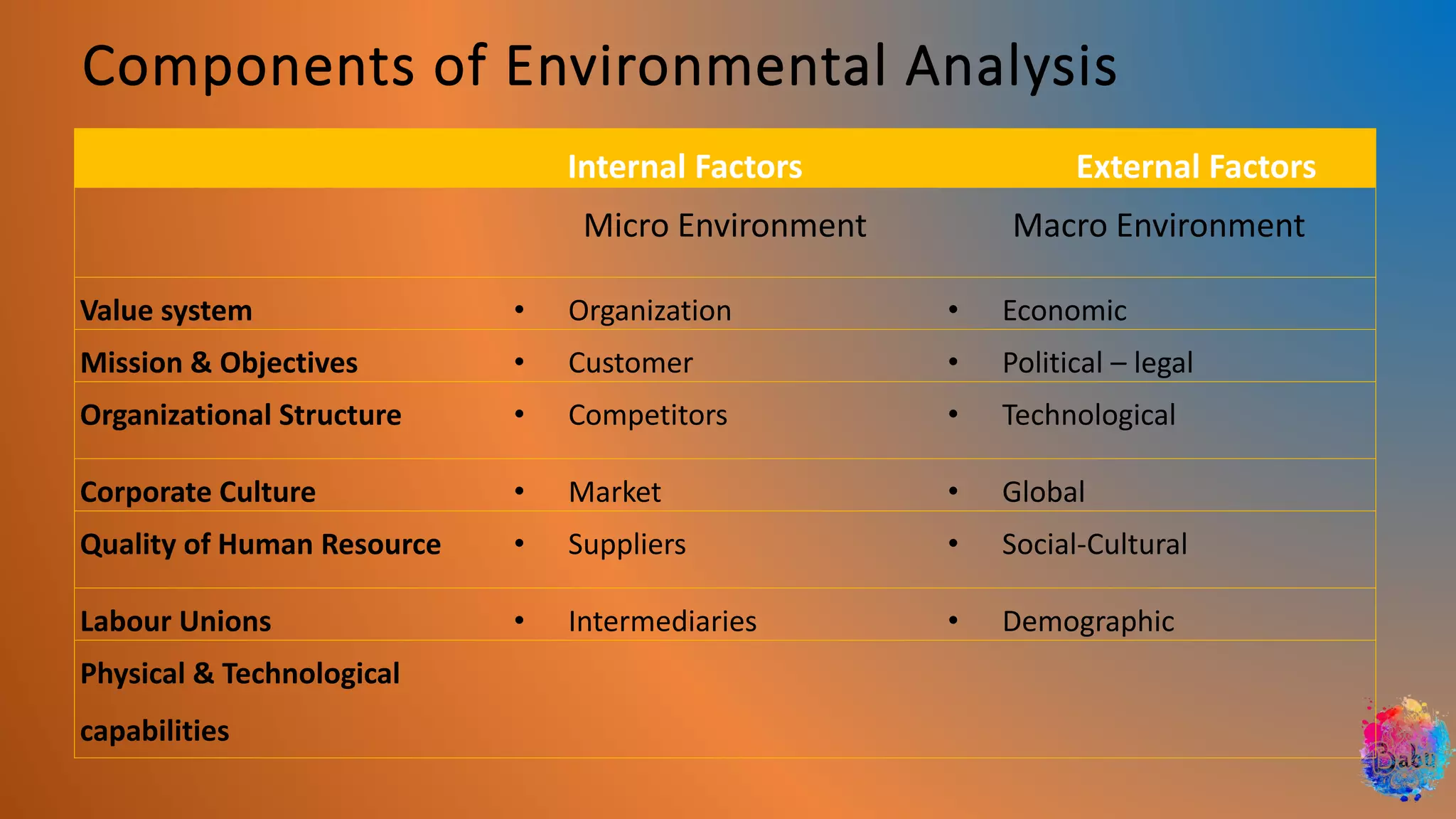 Internal Factors External Factors
Micro Environment Macro Environment
Value system • Organization • Economic
Mission & Objectives • Customer • Political – legal
Organizational Structure • Competitors • Technological
Corporate Culture • Market • Global
Quality of Human Resource • Suppliers • Social-Cultural
Labour Unions • Intermediaries • Demographic
Physical & Technological
capabilities
Components of Environmental Analysis
 