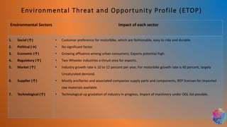 Environmental Threat and Opportunity Profile (ETOP)
Environmental Sectors Impact of each sector
1. Social (↑)
2. Political (→)
3. Economic (↑)
4. Regulatory (↑)
5. Market (↑)
6. Supplier (↑)
7. Technological (↑)
• Customer preference for motorbike, which are fashionable, easy to ride and durable.
• No significant factor.
• Growing affluence among urban consumers; Exports potential high.
• Two Wheeler industries a thrust area for exports.
• Industry growth rate is 10 to 12 percent per year, For motorbike growth rate is 40 percent, largely
Unsaturated demand.
• Mostly ancillaries and associated companies supply parts and components, REP licenses for imported
raw materials available.
• Technological up gradation of industry in progress. Import of machinery under OGL list possible.
 