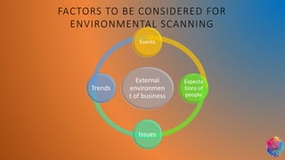 External
environmen
t of business
Events
Expecta
tions of
people
Issues
Trends
FACTORS TO BE CONSIDERED FOR
ENVIRONMENTAL SCANNING
 