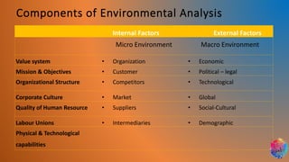Internal Factors External Factors
Micro Environment Macro Environment
Value system • Organization • Economic
Mission & Objectives • Customer • Political – legal
Organizational Structure • Competitors • Technological
Corporate Culture • Market • Global
Quality of Human Resource • Suppliers • Social-Cultural
Labour Unions • Intermediaries • Demographic
Physical & Technological
capabilities
Components of Environmental Analysis
 