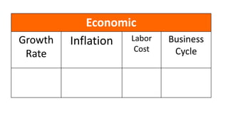 Economic
Growth
Rate
Inflation Labor
Cost
Business
Cycle
 