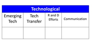 Technological
Emerging
Tech
Tech
Transfer
R and D
Efforts Communication
 