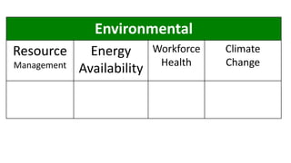 Environmental
Resource
Management
Energy
Availability
Workforce
Health
Climate
Change
 