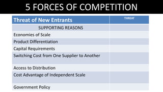 5 FORCES OF COMPETITION
Threat of New Entrants THREAT
SUPPORTING REASONS
Economies of Scale
Product Differentiation
Capital Requirements
Switching Cost from One Supplier to Another
Access to Distribution
Cost Advantage of Independent Scale
Government Policy
 