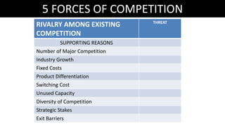 5 FORCES OF COMPETITION
RIVALRY AMONG EXISTING
COMPETITION
THREAT
SUPPORTING REASONS
Number of Major Competition
Industry Growth
Fixed Costs
Product Differentiation
Switching Cost
Unused Capacity
Diversity of Competition
Strategic Stakes
Exit Barriers
 