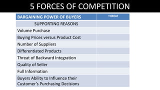 5 FORCES OF COMPETITION
BARGAINING POWER OF BUYERS THREAT
SUPPORTING REASONS
Volume Purchase
Buying Prices versus Product Cost
Number of Suppliers
Differentiated Products
Threat of Backward Integration
Quality of Seller
Full Information
Buyers Ability to Influence their
Customer’s Purchasing Decisions
 