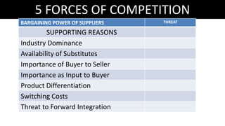 5 FORCES OF COMPETITION
BARGAINING POWER OF SUPPLIERS THREAT
SUPPORTING REASONS
Industry Dominance
Availability of Substitutes
Importance of Buyer to Seller
Importance as Input to Buyer
Product Differentiation
Switching Costs
Threat to Forward Integration
 