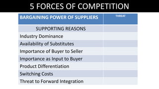 5 FORCES OF COMPETITION
BARGAINING POWER OF SUPPLIERS THREAT
SUPPORTING REASONS
Industry Dominance
Availability of Substitutes
Importance of Buyer to Seller
Importance as Input to Buyer
Product Differentiation
Switching Costs
Threat to Forward Integration
 