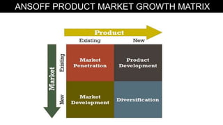 ANSOFF PRODUCT MARKET GROWTH MATRIX
 