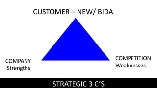 CUSTOMER – NEW/ BIDA
COMPETITION
Weaknesses
COMPANY
Strengths
STRATEGIC 3 C’S
 