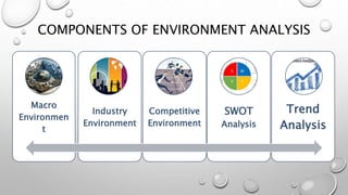 COMPONENTS OF ENVIRONMENT ANALYSIS
Macro
Environmen
t
Industry
Environment
Competitive
Environment
SWOT
Analysis
Trend
Analysis
 