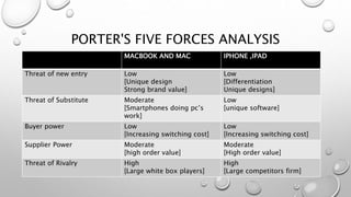 PORTER'S FIVE FORCES ANALYSIS
MACBOOK AND MAC IPHONE ,IPAD
Threat of new entry Low
[Unique design
Strong brand value]
Low
[Differentiation
Unique designs]
Threat of Substitute Moderate
[Smartphones doing pc’s
work]
Low
[unique software]
Buyer power Low
[Increasing switching cost]
Low
[Increasing switching cost]
Supplier Power Moderate
[high order value]
Moderate
[High order value]
Threat of Rivalry High
[Large white box players]
High
[Large competitors firm]
 